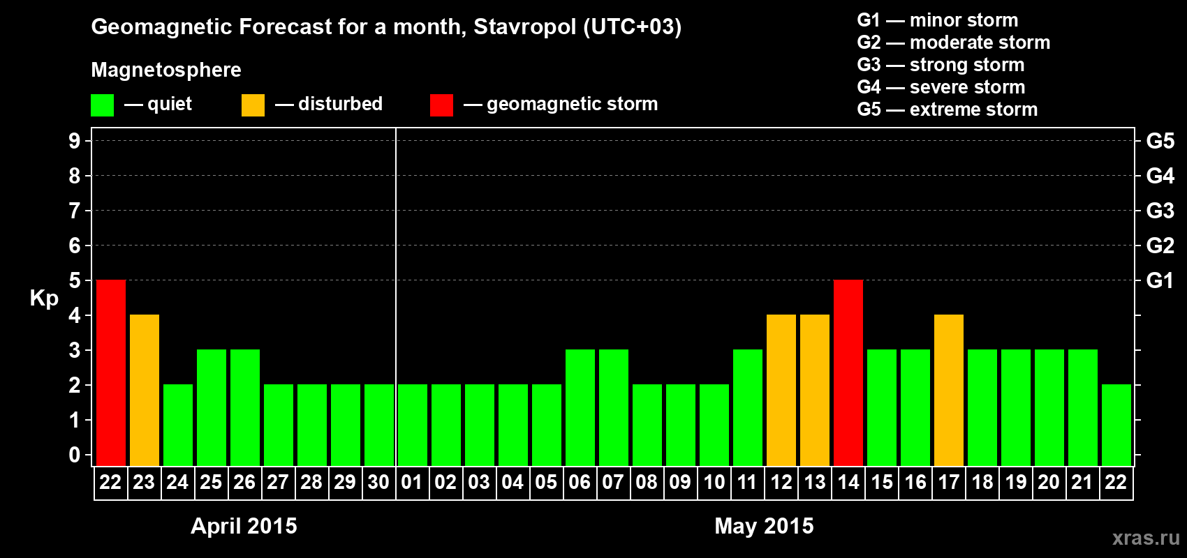 Forecast of the daily maximal value of geomagnetic index Kp for <b>1 month</b> (31 days) <b>from Apr 22, 2015 to May 22, 2015</b>