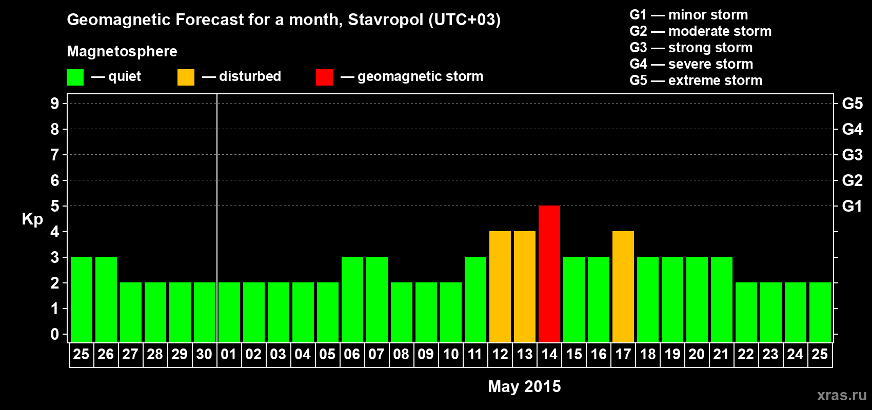 Forecast of the daily maximal value of geomagnetic index Kp for <b>1 month</b> (31 days) <b>from Apr 25, 2015 to May 25, 2015</b>