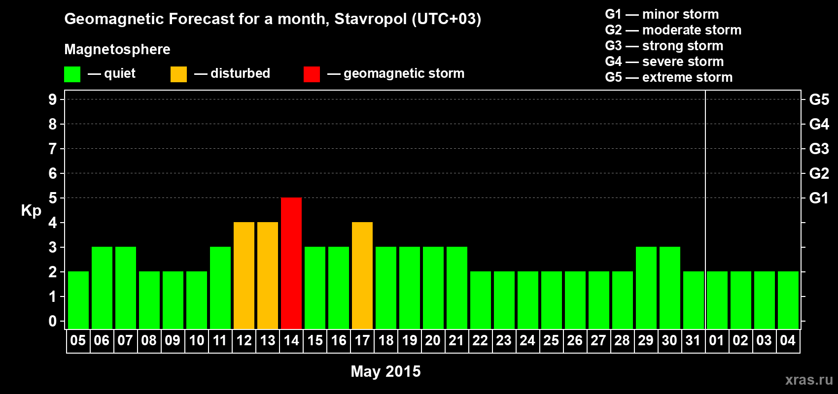Forecast of the daily maximal value of geomagnetic index Kp for <b>1 month</b> (31 days) <b>from May 05, 2015 to Jun 04, 2015</b>