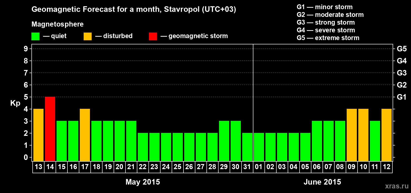 Forecast of the daily maximal value of geomagnetic index Kp for <b>1 month</b> (31 days) <b>from May 13, 2015 to Jun 12, 2015</b>