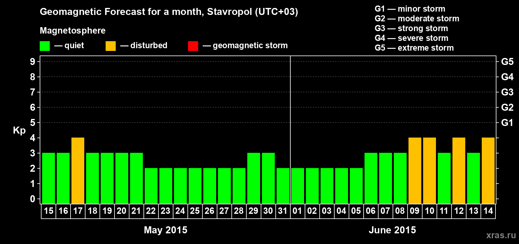 Forecast of the daily maximal value of geomagnetic index Kp for <b>1 month</b> (31 days) <b>from May 15, 2015 to Jun 14, 2015</b>
