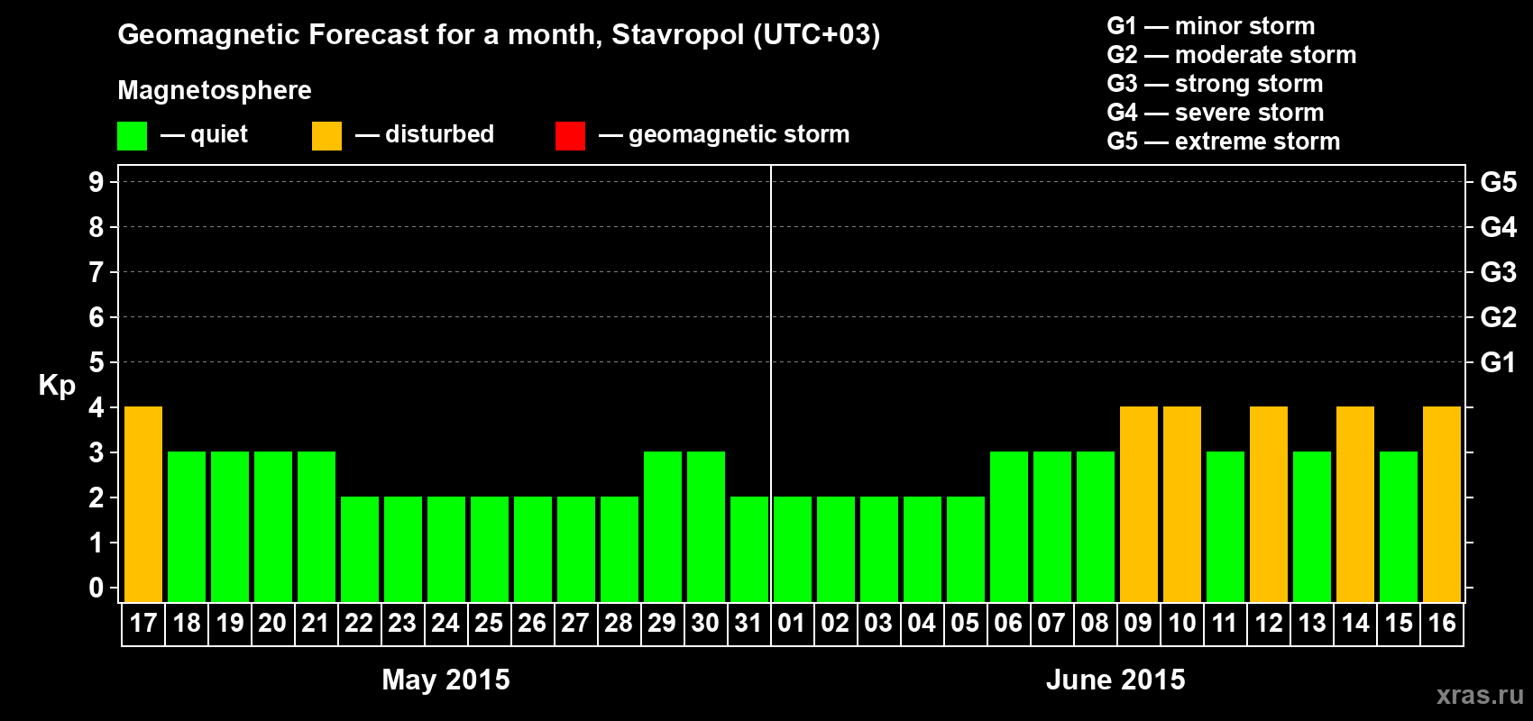 Forecast of the daily maximal value of geomagnetic index Kp for <b>1 month</b> (31 days) <b>from May 17, 2015 to Jun 16, 2015</b>