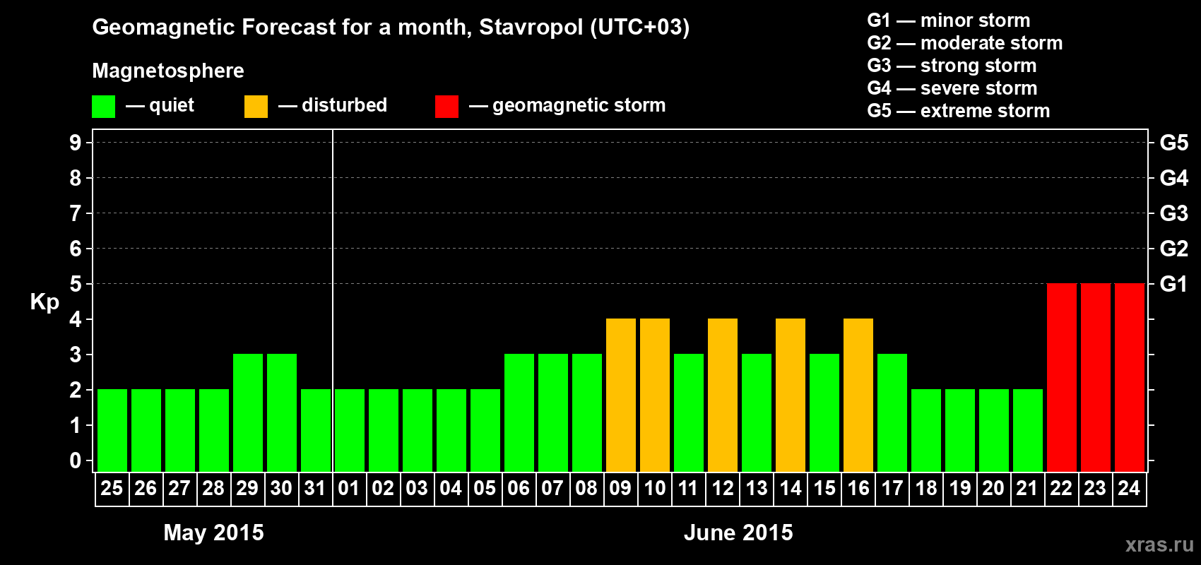 Forecast of the daily maximal value of geomagnetic index Kp for <b>1 month</b> (31 days) <b>from May 25, 2015 to Jun 24, 2015</b>