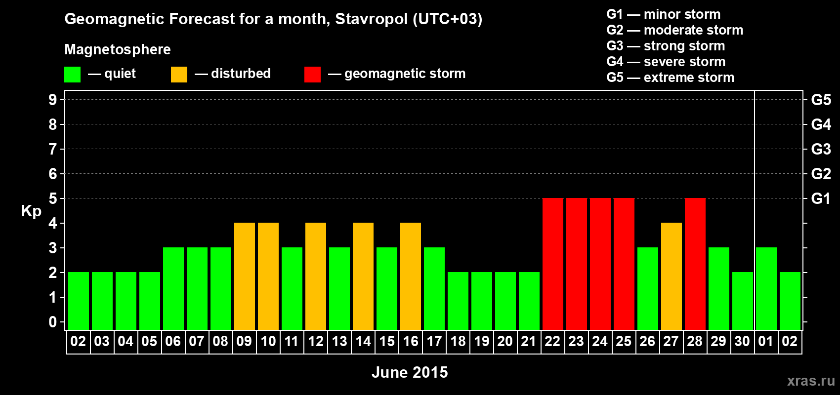 Forecast of the daily maximal value of geomagnetic index Kp for <b>1 month</b> (31 days) <b>from Jun 02, 2015 to Jul 02, 2015</b>