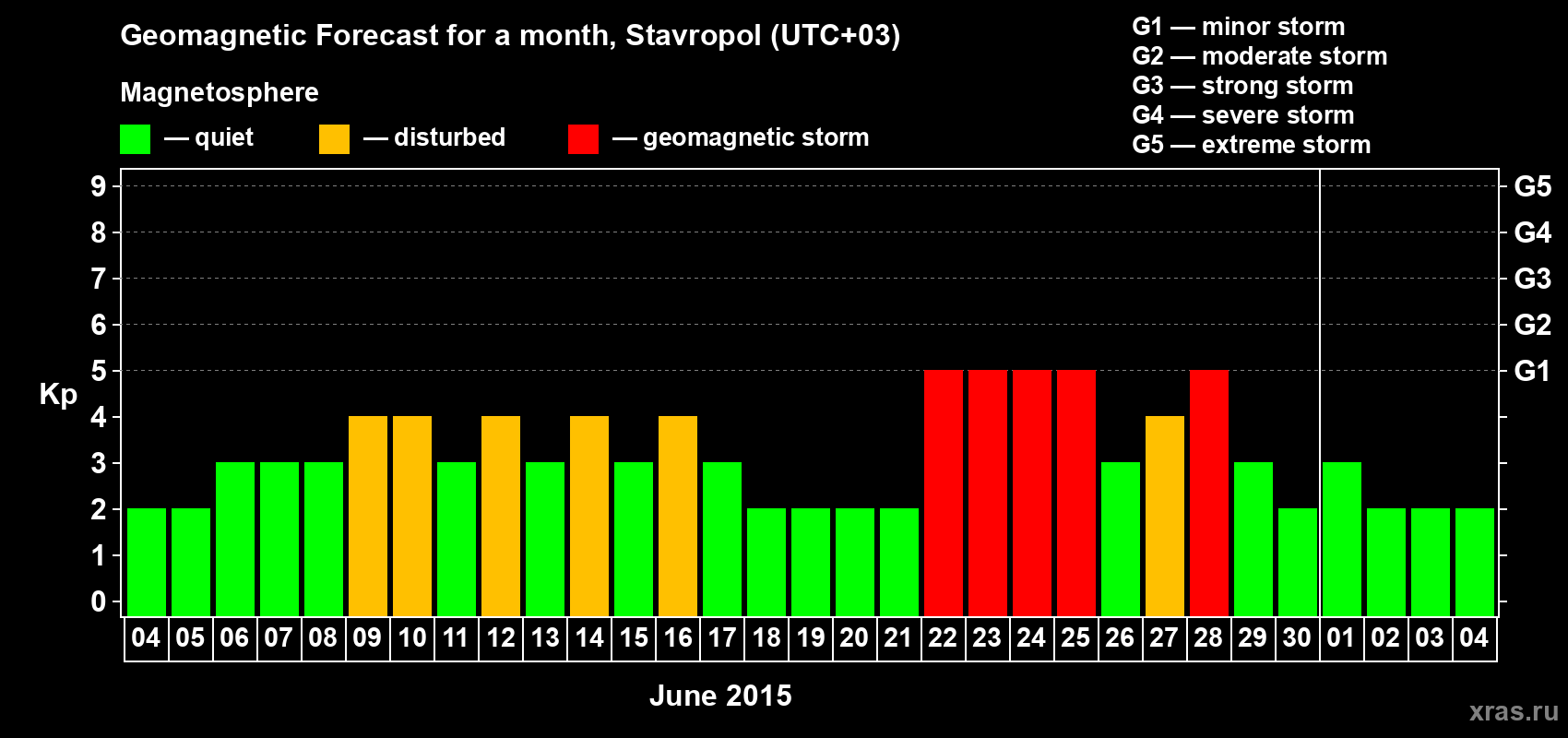 Forecast of the daily maximal value of geomagnetic index Kp for <b>1 month</b> (31 days) <b>from Jun 04, 2015 to Jul 04, 2015</b>