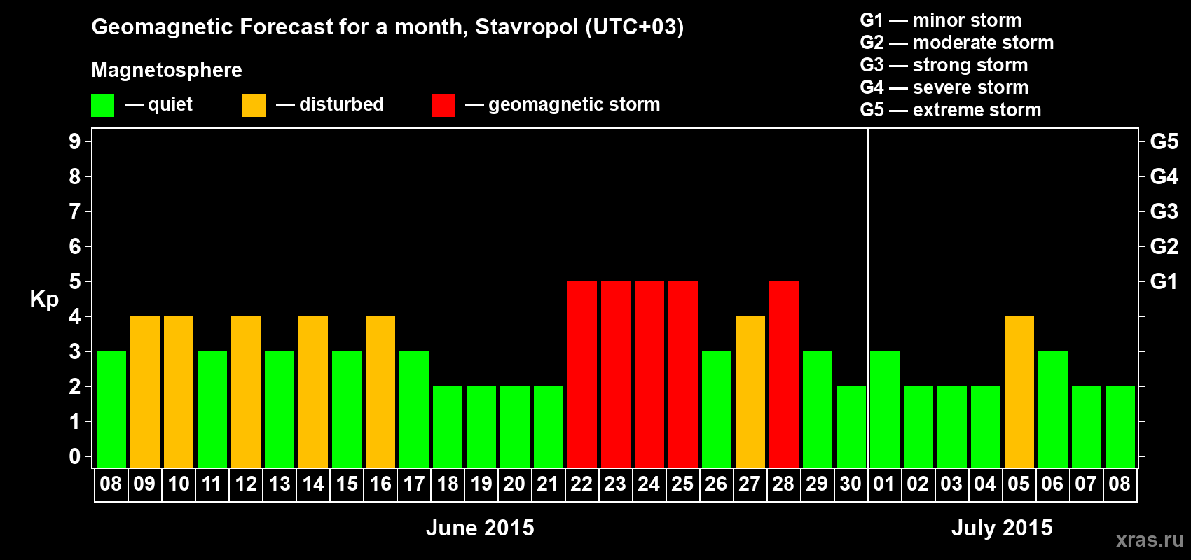 Forecast of the daily maximal value of geomagnetic index Kp for <b>1 month</b> (31 days) <b>from Jun 08, 2015 to Jul 08, 2015</b>