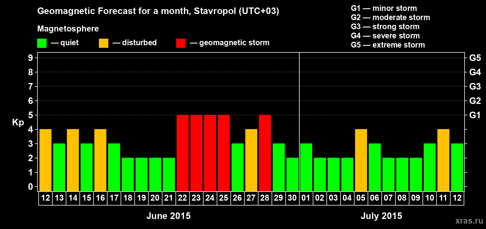 Forecast of the daily maximal value of geomagnetic index Kp for <b>1 month</b> (31 days) <b>from Jun 12, 2015 to Jul 12, 2015</b>