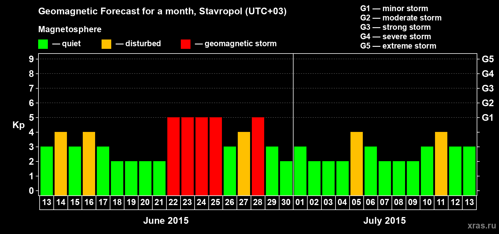 Forecast of the daily maximal value of geomagnetic index Kp for <b>1 month</b> (31 days) <b>from Jun 13, 2015 to Jul 13, 2015</b>