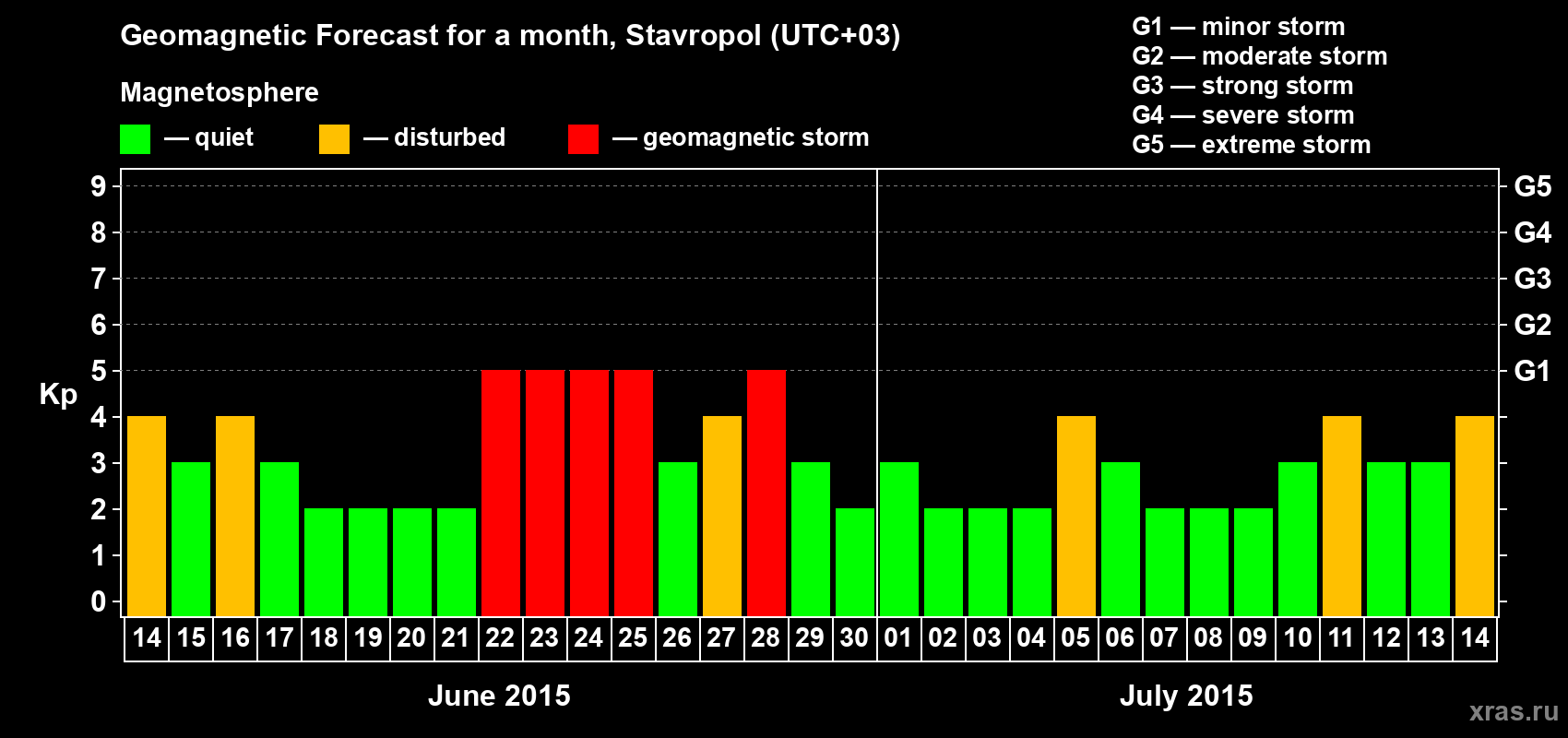 Forecast of the daily maximal value of geomagnetic index Kp for <b>1 month</b> (31 days) <b>from Jun 14, 2015 to Jul 14, 2015</b>
