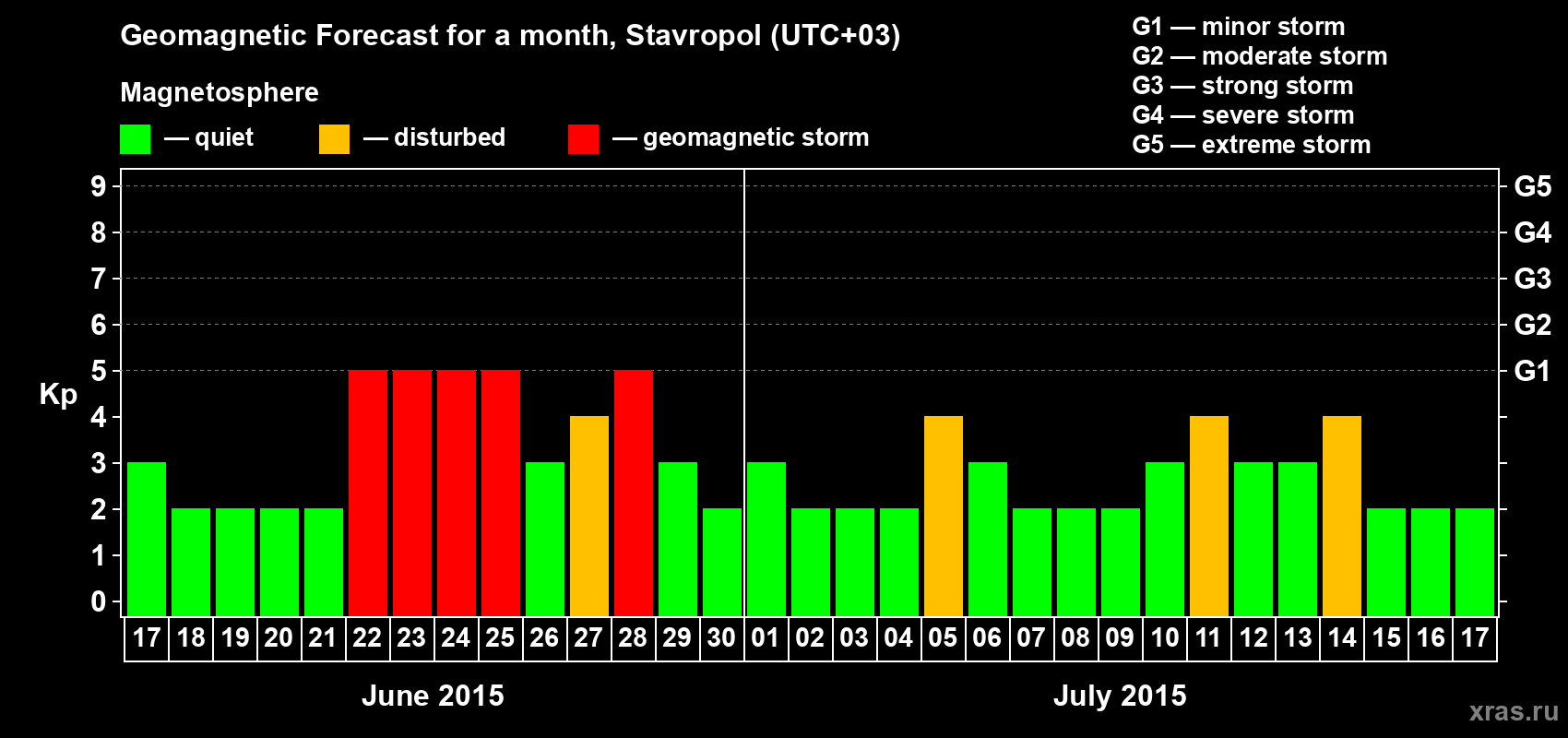 Forecast of the daily maximal value of geomagnetic index Kp for <b>1 month</b> (31 days) <b>from Jun 17, 2015 to Jul 17, 2015</b>