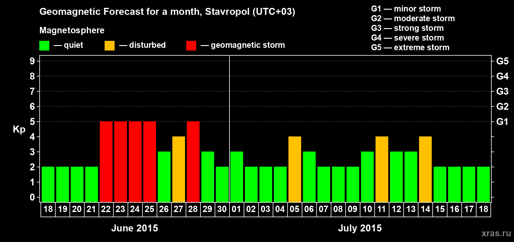 Forecast of the daily maximal value of geomagnetic index Kp for <b>1 month</b> (31 days) <b>from Jun 18, 2015 to Jul 18, 2015</b>