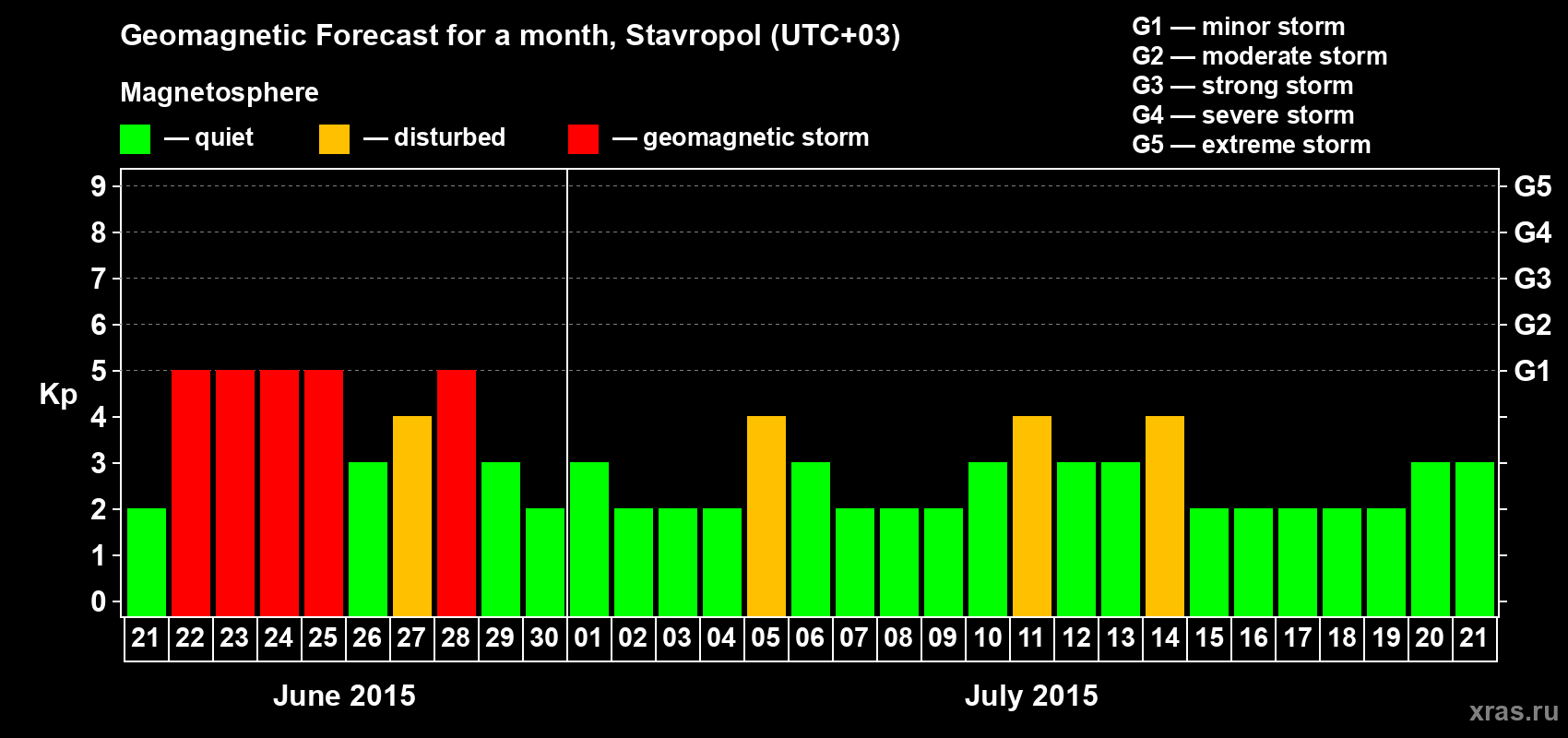 Forecast of the daily maximal value of geomagnetic index Kp for <b>1 month</b> (31 days) <b>from Jun 21, 2015 to Jul 21, 2015</b>