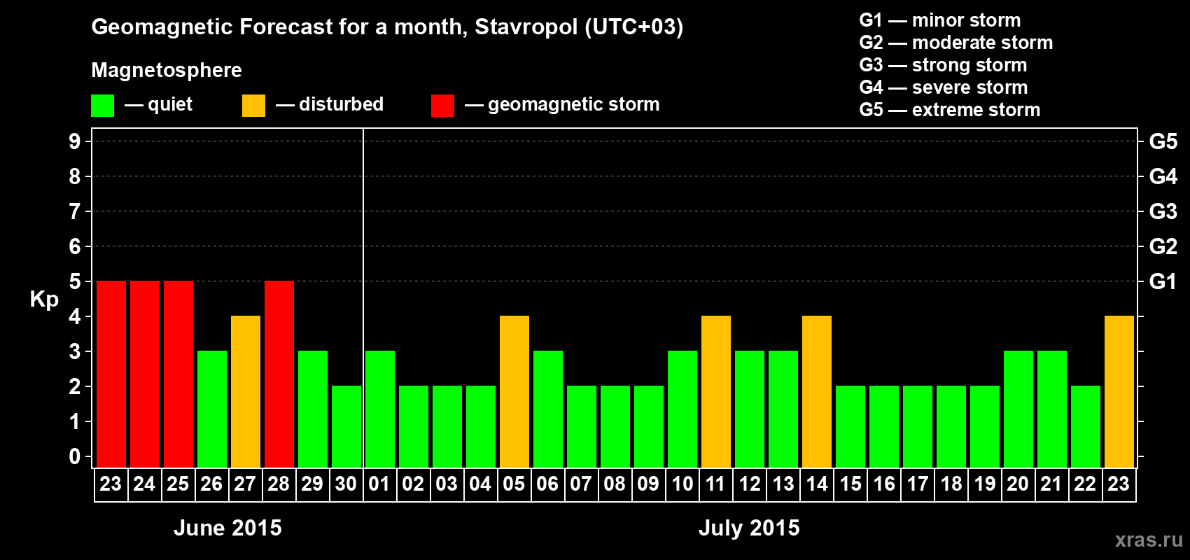 Forecast of the daily maximal value of geomagnetic index Kp for <b>1 month</b> (31 days) <b>from Jun 23, 2015 to Jul 23, 2015</b>