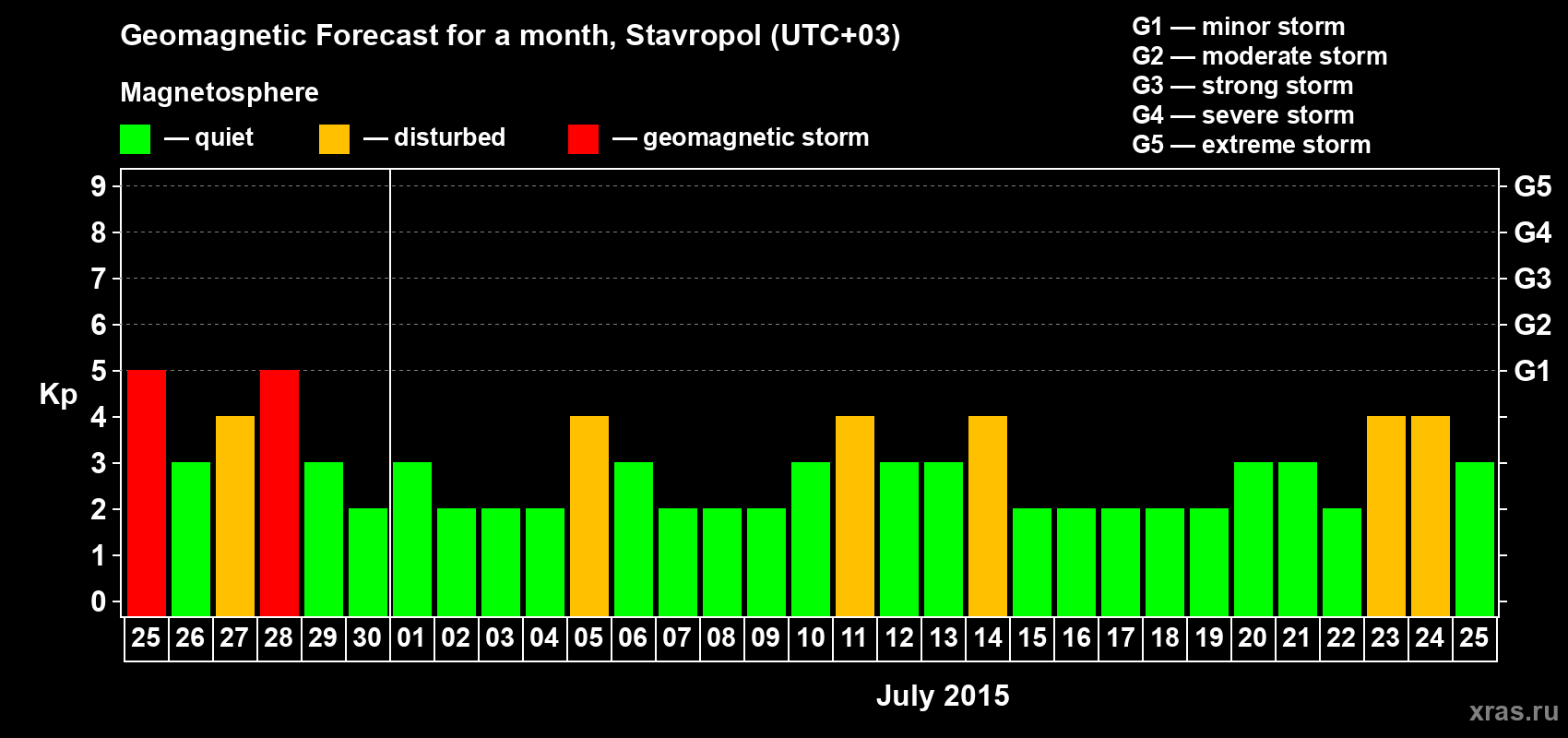Forecast of the daily maximal value of geomagnetic index Kp for <b>1 month</b> (31 days) <b>from Jun 25, 2015 to Jul 25, 2015</b>