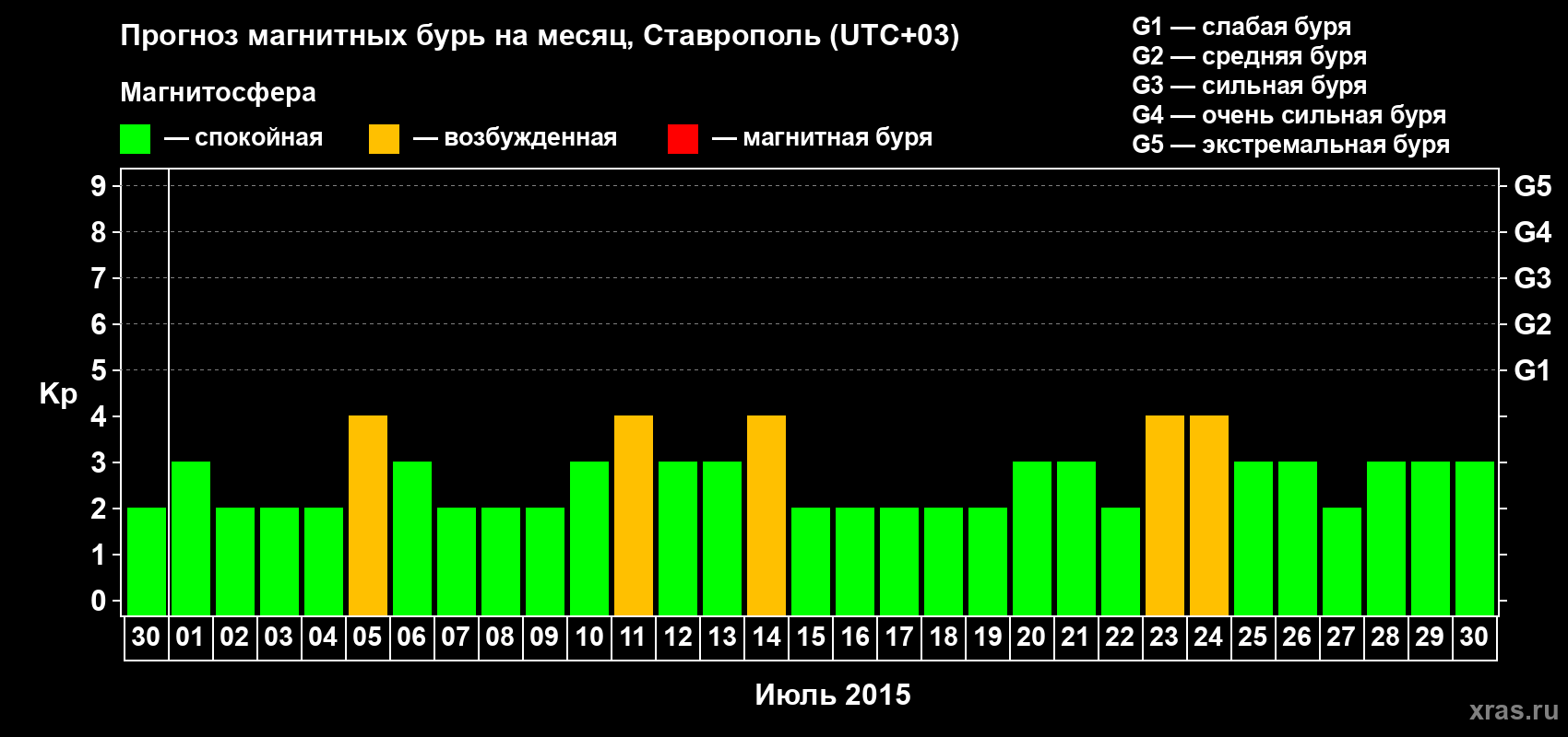 Прогноз максимального суточного геомагнитного индекса Kp на <b>1 месяц</b> (31 день) <b>с 30 июня по 30 июля 2015 г</b>