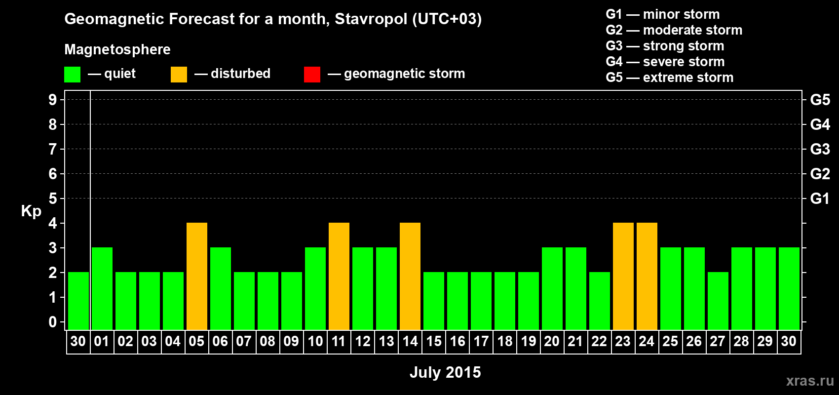 Forecast of the daily maximal value of geomagnetic index Kp for <b>1 month</b> (31 days) <b>from Jun 30, 2015 to Jul 30, 2015</b>