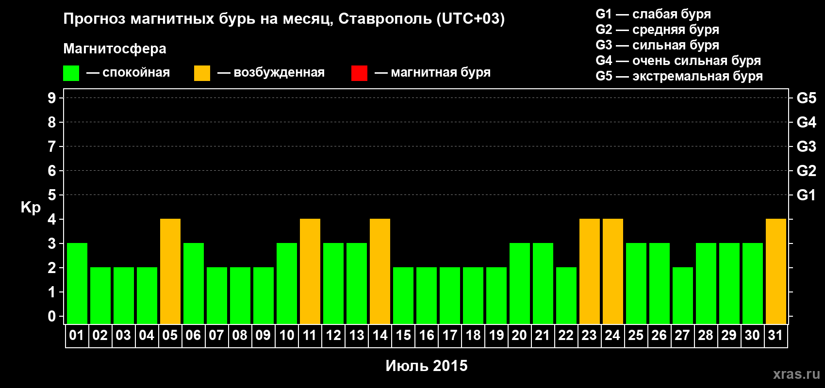 Прогноз максимального суточного геомагнитного индекса Kp на <b>1 месяц</b> (31 день) <b>с 01 июля по 31 июля 2015 г</b>