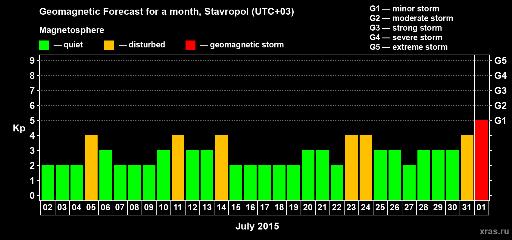 Forecast of the daily maximal value of geomagnetic index Kp for <b>1 month</b> (31 days) <b>from Jul 02, 2015 to Aug 01, 2015</b>
