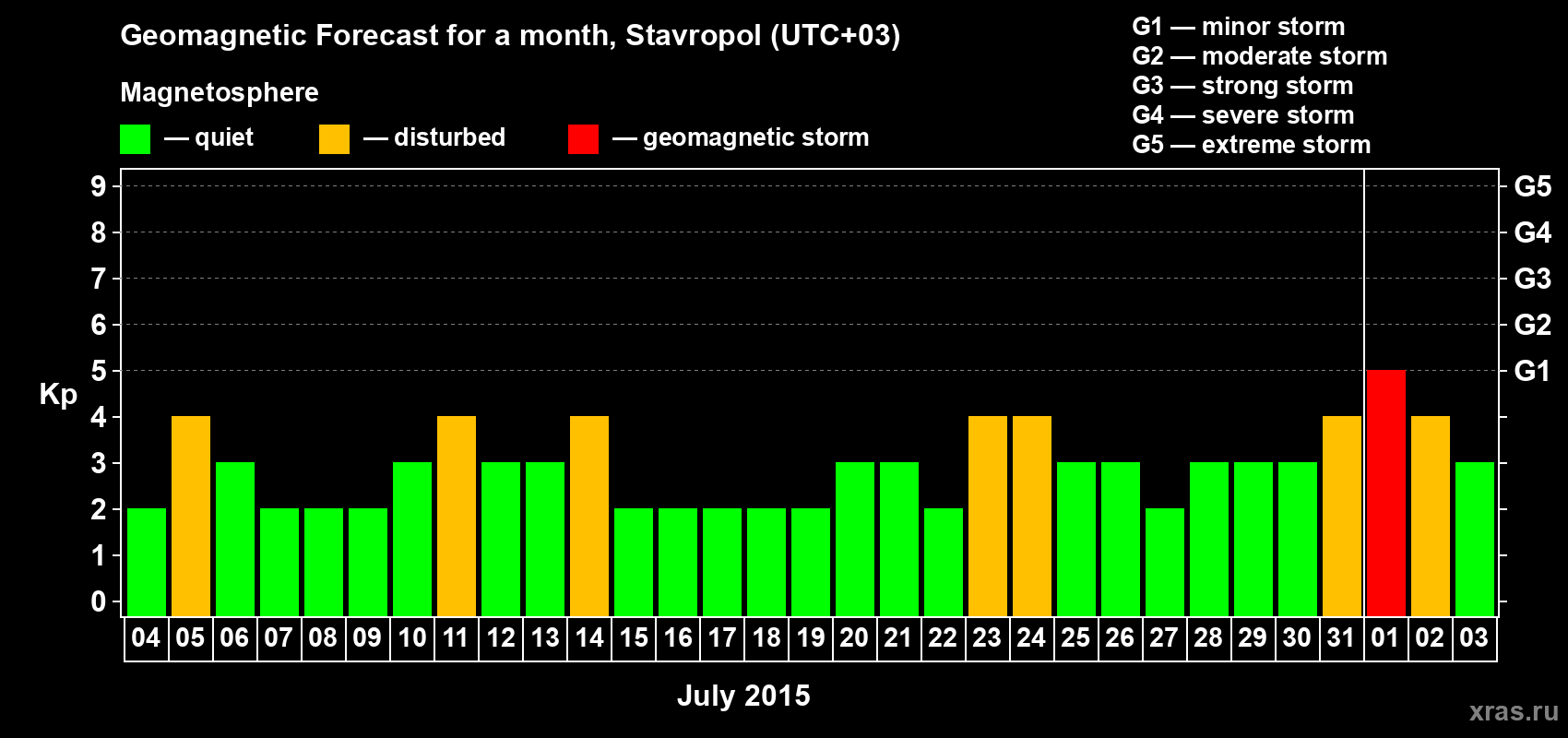 Forecast of the daily maximal value of geomagnetic index Kp for <b>1 month</b> (31 days) <b>from Jul 04, 2015 to Aug 03, 2015</b>