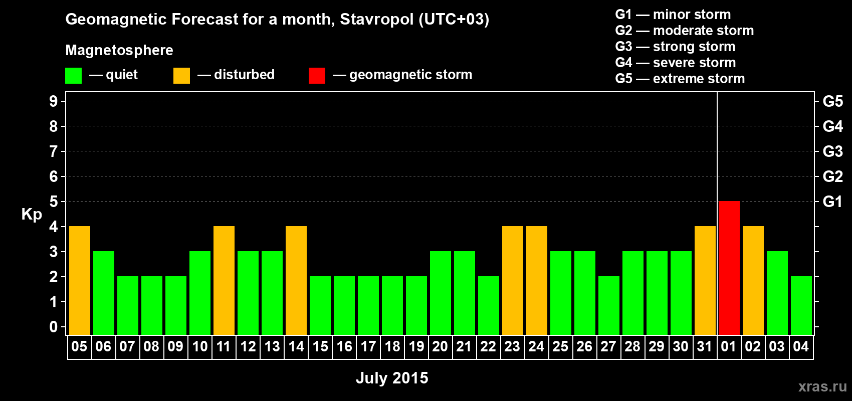 Forecast of the daily maximal value of geomagnetic index Kp for <b>1 month</b> (31 days) <b>from Jul 05, 2015 to Aug 04, 2015</b>