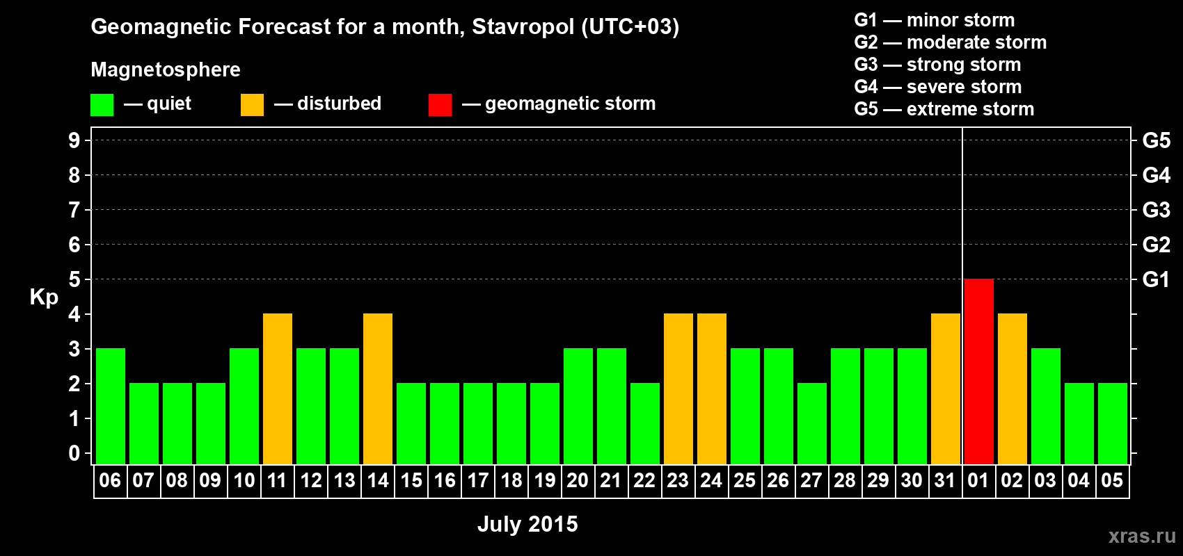 Forecast of the daily maximal value of geomagnetic index Kp for <b>1 month</b> (31 days) <b>from Jul 06, 2015 to Aug 05, 2015</b>