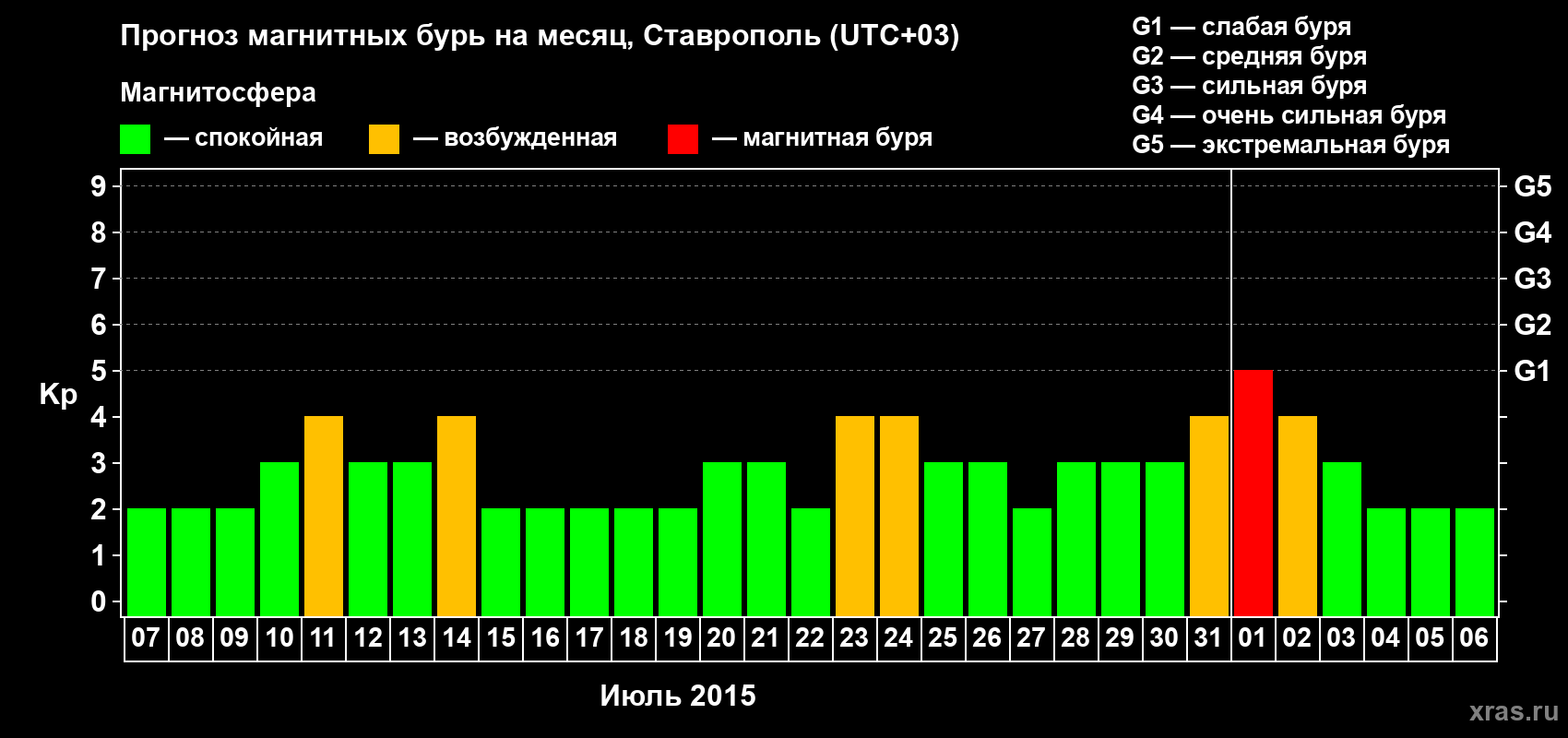 Прогноз максимального суточного геомагнитного индекса Kp на <b>1 месяц</b> (31 день) <b>с 07 июля по 06 августа 2015 г</b>
