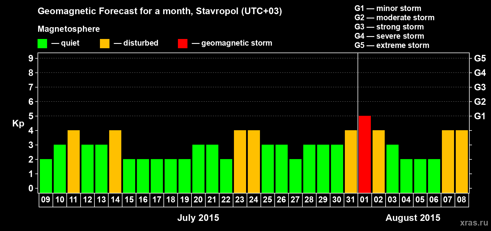 Forecast of the daily maximal value of geomagnetic index Kp for <b>1 month</b> (31 days) <b>from Jul 09, 2015 to Aug 08, 2015</b>