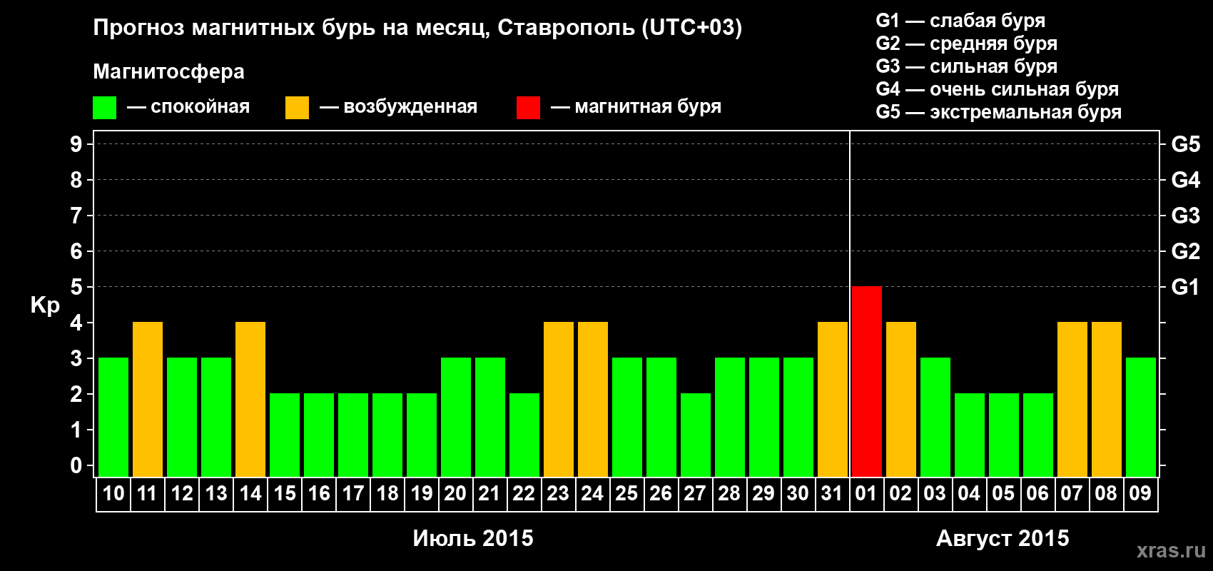 Прогноз максимального суточного геомагнитного индекса Kp на <b>1 месяц</b> (31 день) <b>с 10 июля по 09 августа 2015 г</b>