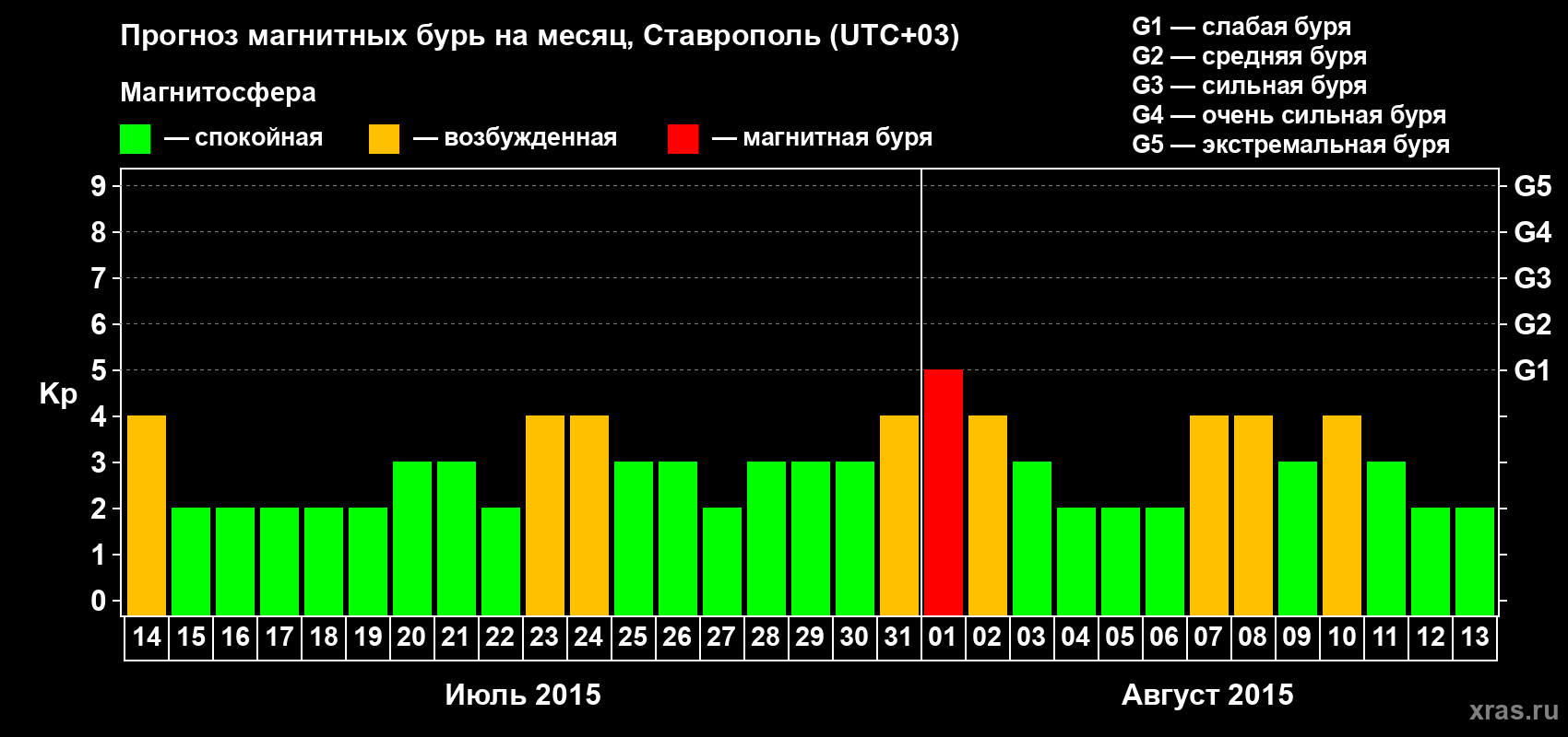 Прогноз максимального суточного геомагнитного индекса Kp на <b>1 месяц</b> (31 день) <b>с 14 июля по 13 августа 2015 г</b>