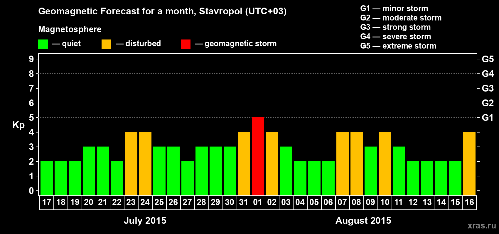 Forecast of the daily maximal value of geomagnetic index Kp for <b>1 month</b> (31 days) <b>from Jul 17, 2015 to Aug 16, 2015</b>