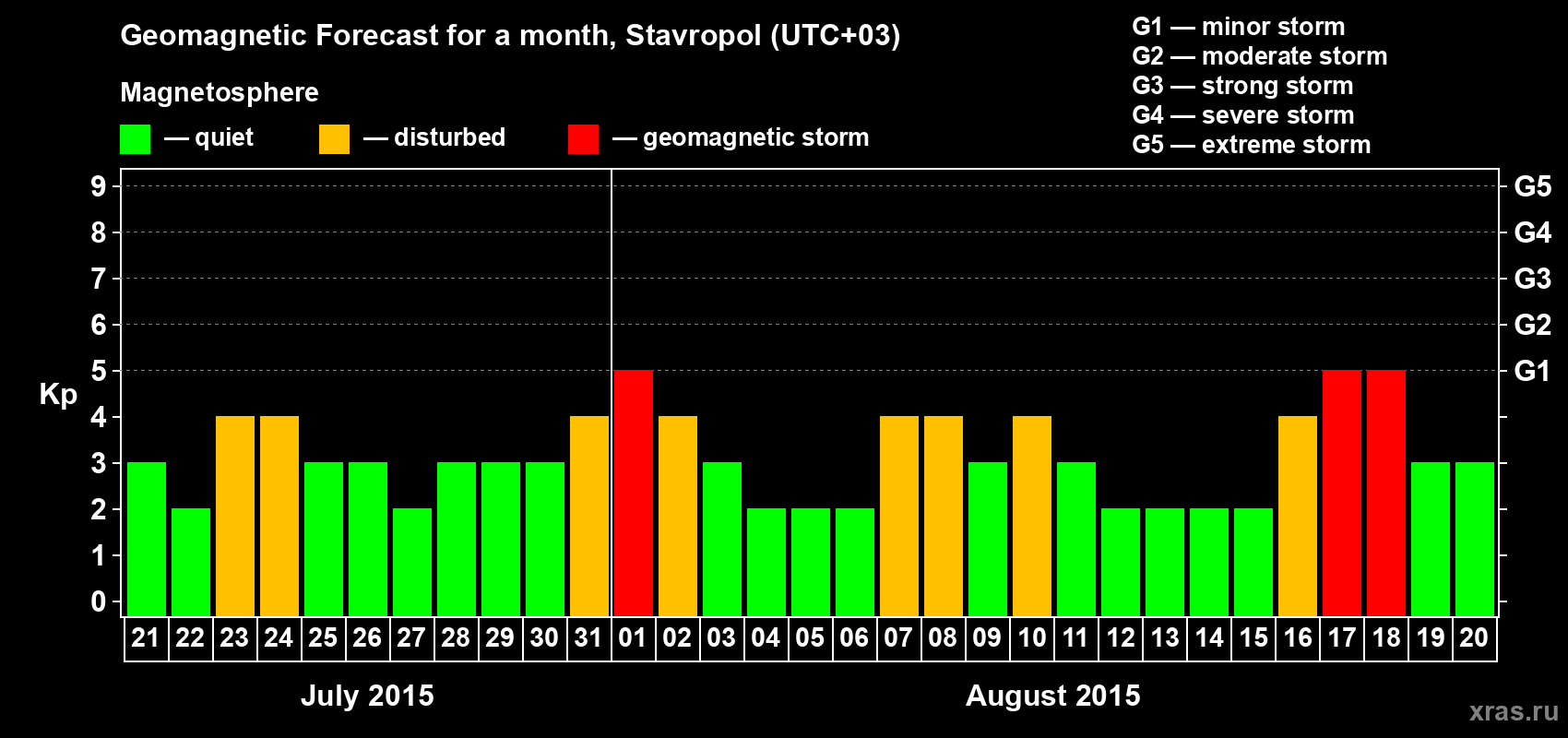 Forecast of the daily maximal value of geomagnetic index Kp for <b>1 month</b> (31 days) <b>from Jul 21, 2015 to Aug 20, 2015</b>
