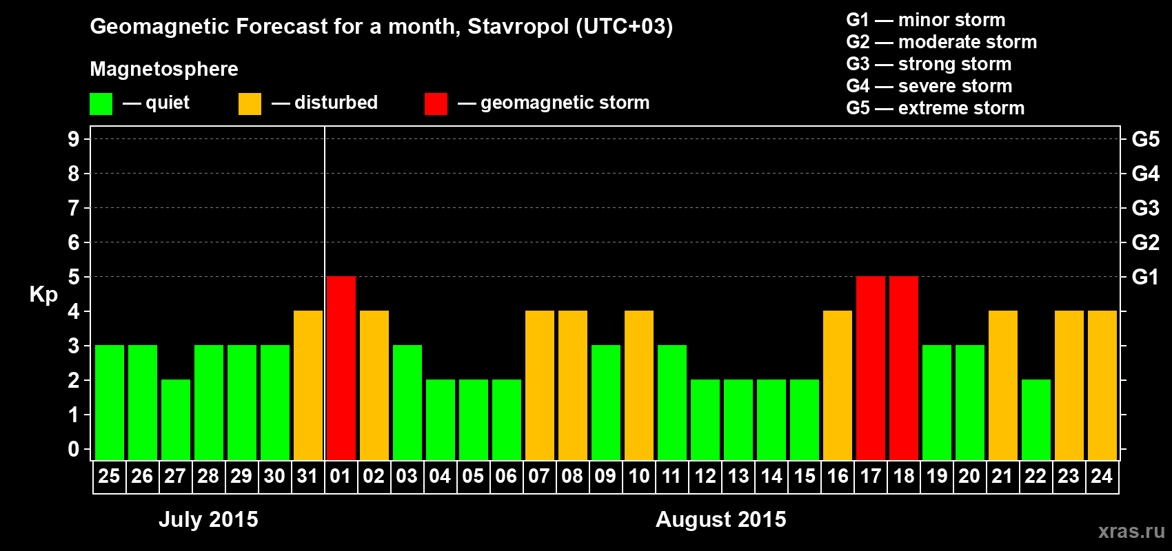Forecast of the daily maximal value of geomagnetic index Kp for <b>1 month</b> (31 days) <b>from Jul 25, 2015 to Aug 24, 2015</b>