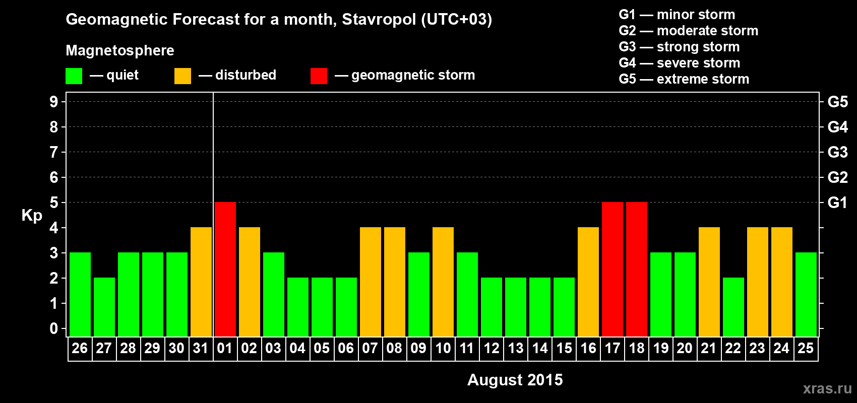 Forecast of the daily maximal value of geomagnetic index Kp for <b>1 month</b> (31 days) <b>from Jul 26, 2015 to Aug 25, 2015</b>