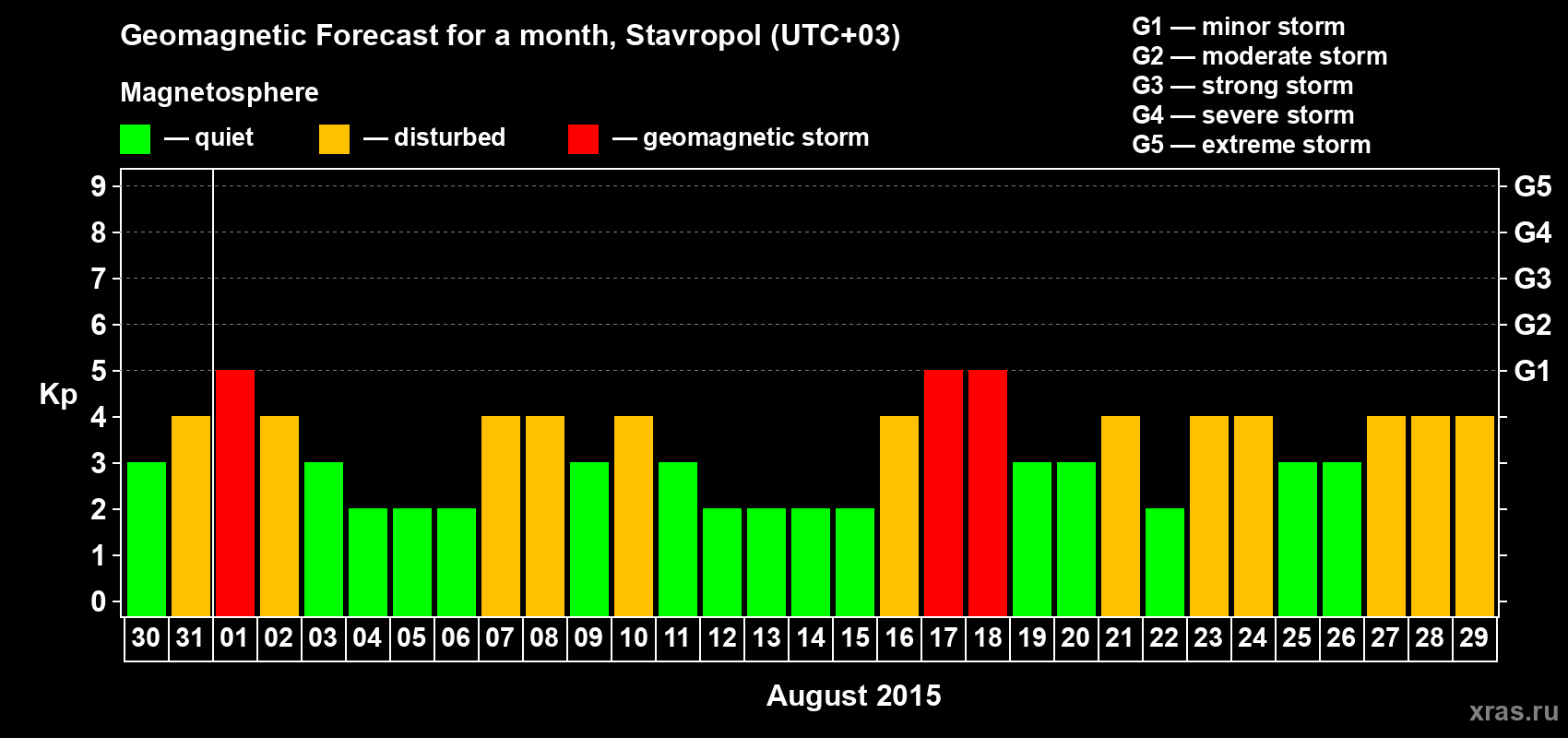 Forecast of the daily maximal value of geomagnetic index Kp for <b>1 month</b> (31 days) <b>from Jul 30, 2015 to Aug 29, 2015</b>