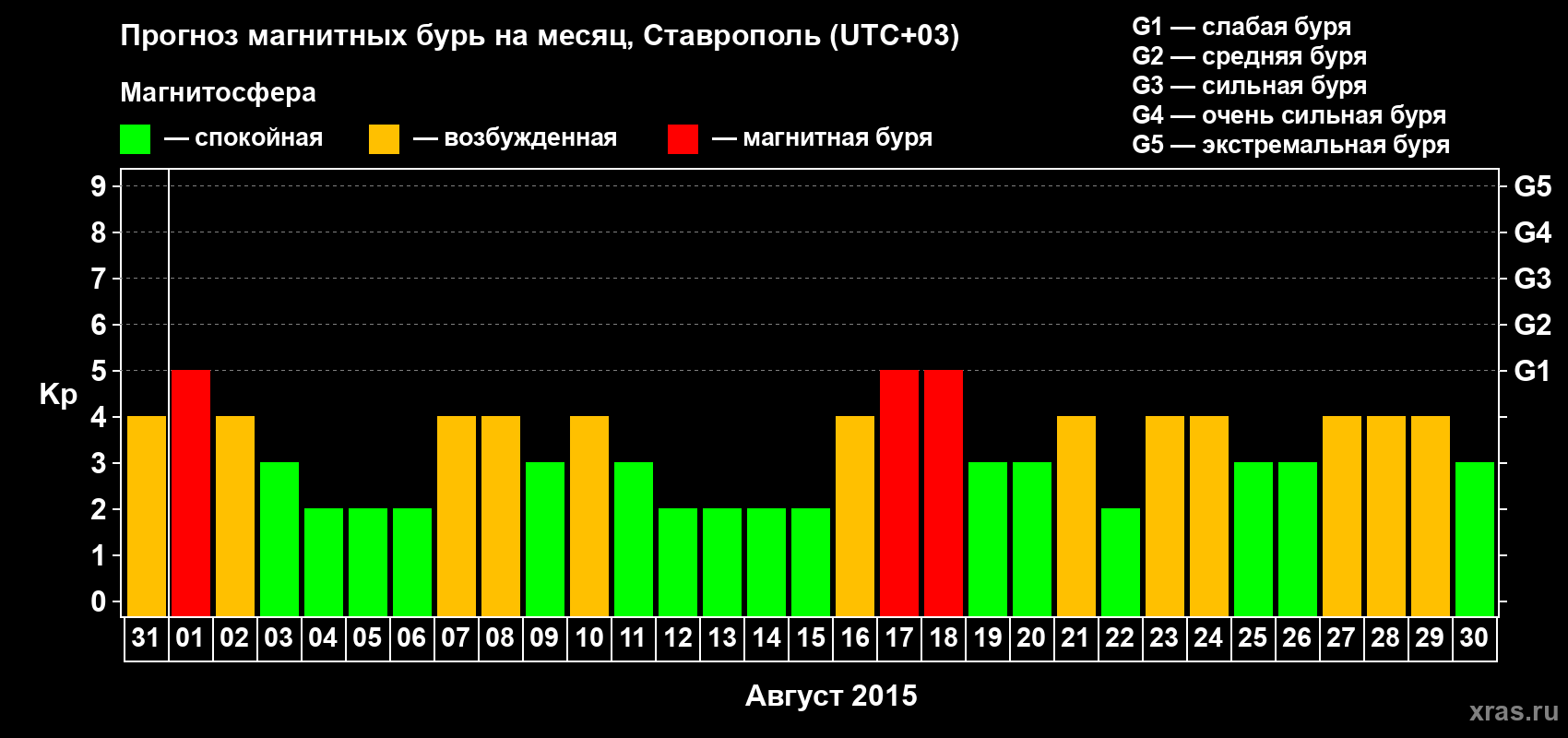 Прогноз максимального суточного геомагнитного индекса Kp на <b>1 месяц</b> (31 день) <b>с 31 июля по 30 августа 2015 г</b>