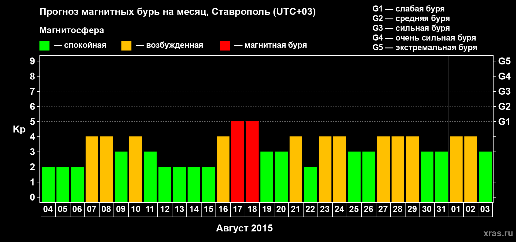 Прогноз максимального суточного геомагнитного индекса Kp на <b>1 месяц</b> (31 день) <b>с 04 августа по 03 сентября 2015 г</b>