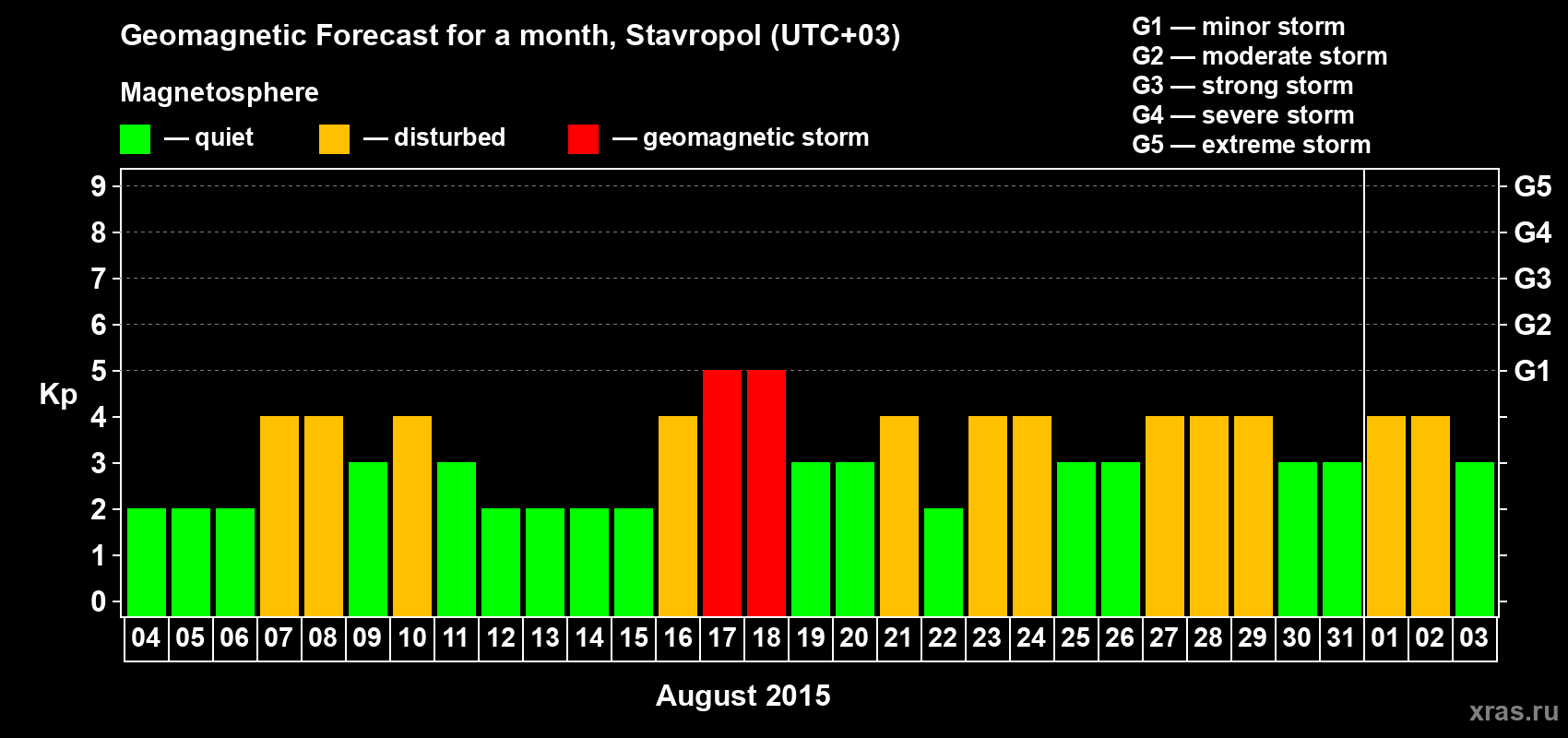 Forecast of the daily maximal value of geomagnetic index Kp for <b>1 month</b> (31 days) <b>from Aug 04, 2015 to Sep 03, 2015</b>