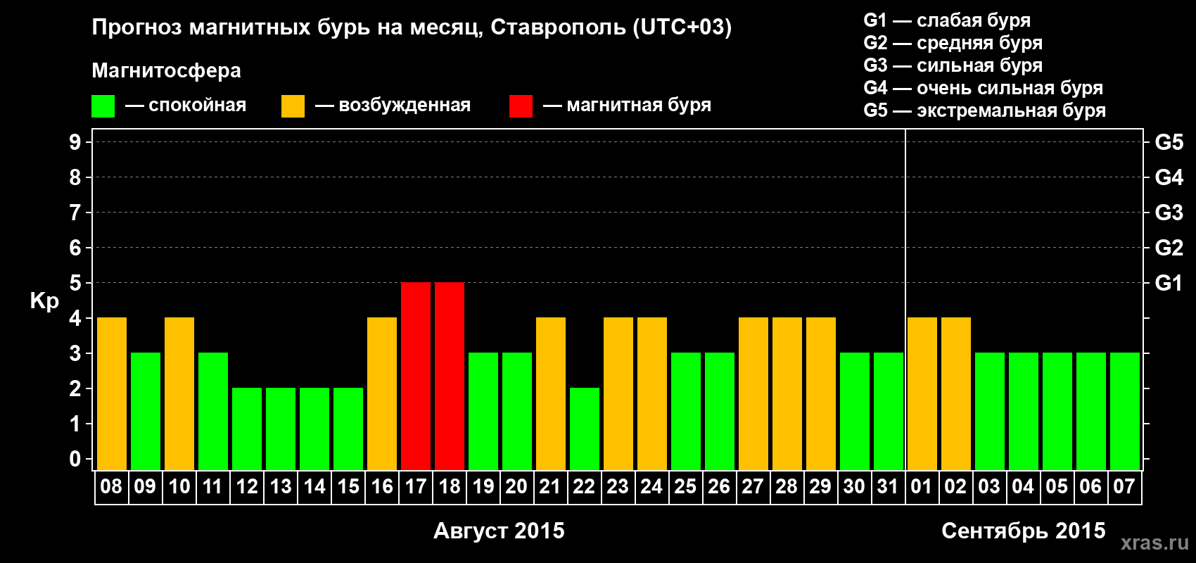 Прогноз максимального суточного геомагнитного индекса Kp на <b>1 месяц</b> (31 день) <b>с 08 августа по 07 сентября 2015 г</b>