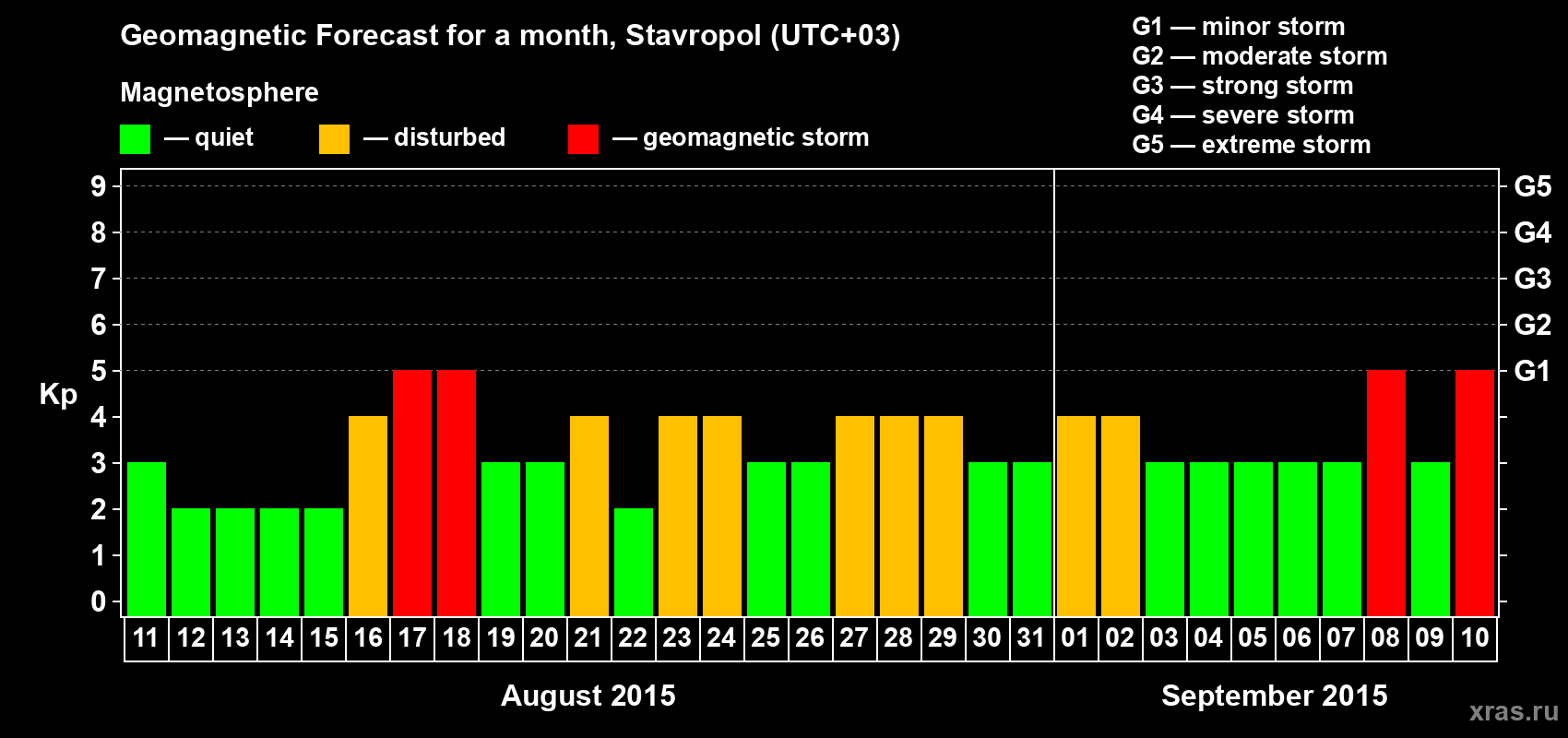 Forecast of the daily maximal value of geomagnetic index Kp for <b>1 month</b> (31 days) <b>from Aug 11, 2015 to Sep 10, 2015</b>