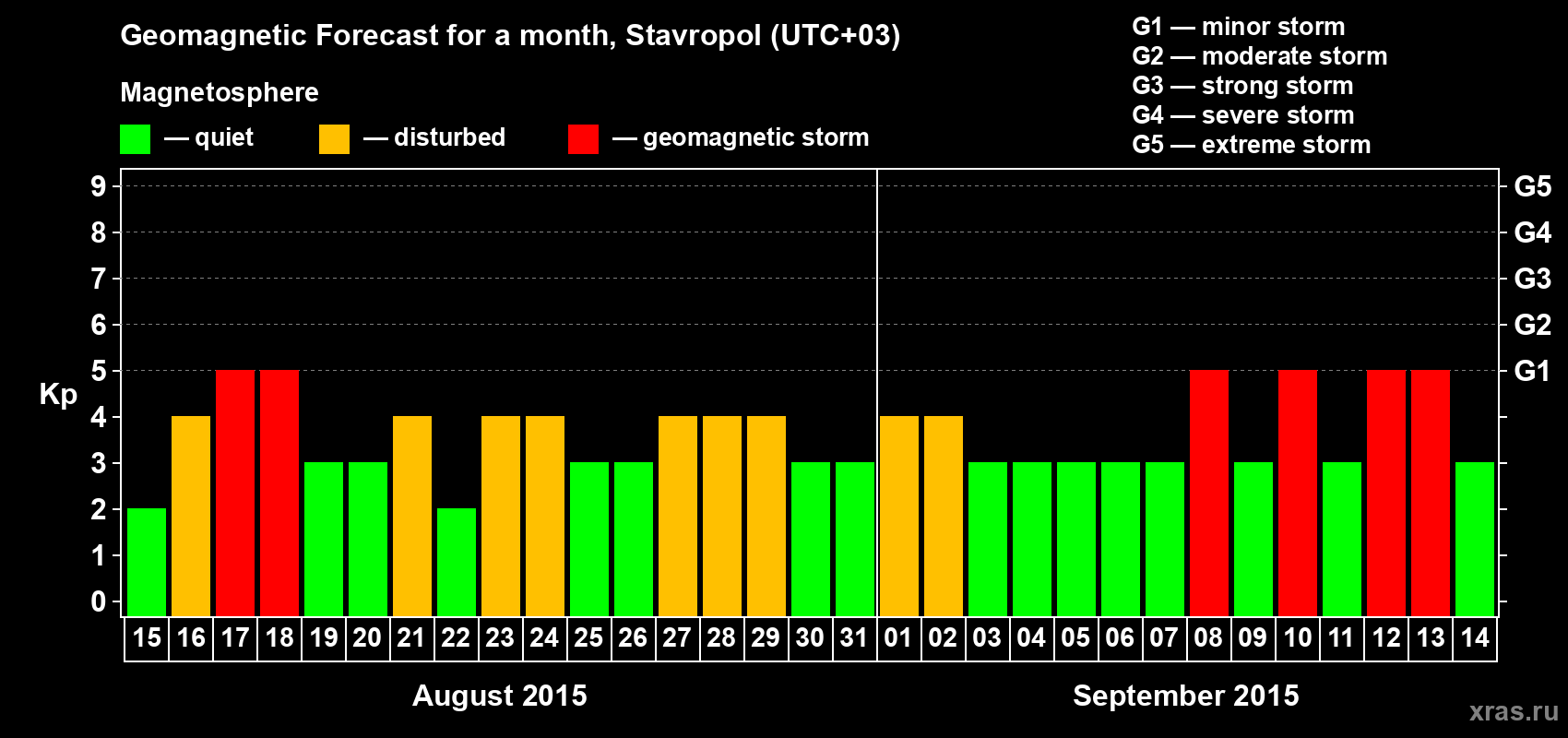 Forecast of the daily maximal value of geomagnetic index Kp for <b>1 month</b> (31 days) <b>from Aug 15, 2015 to Sep 14, 2015</b>