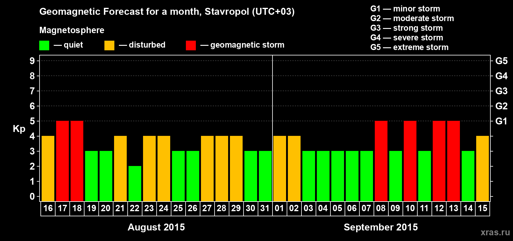 Forecast of the daily maximal value of geomagnetic index Kp for <b>1 month</b> (31 days) <b>from Aug 16, 2015 to Sep 15, 2015</b>