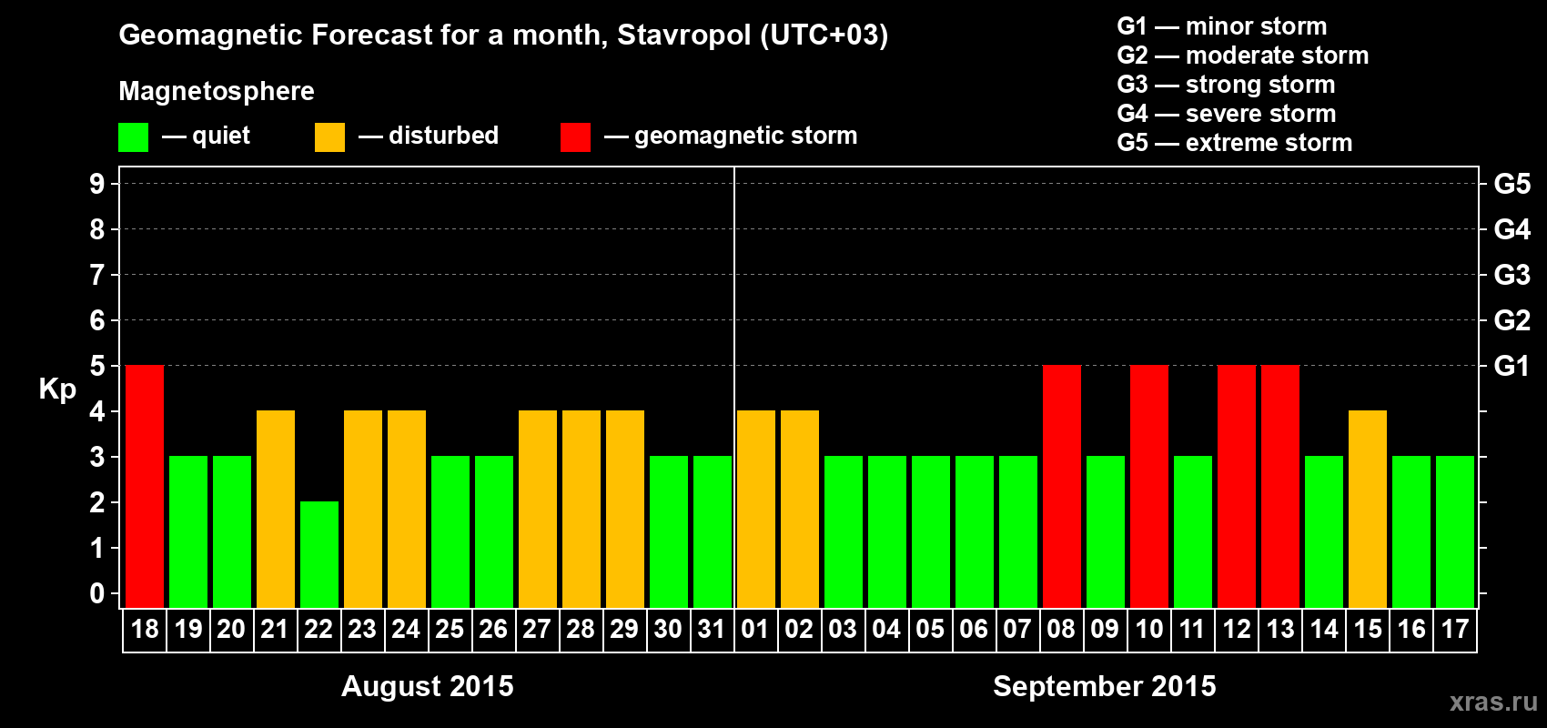 Forecast of the daily maximal value of geomagnetic index Kp for <b>1 month</b> (31 days) <b>from Aug 18, 2015 to Sep 17, 2015</b>