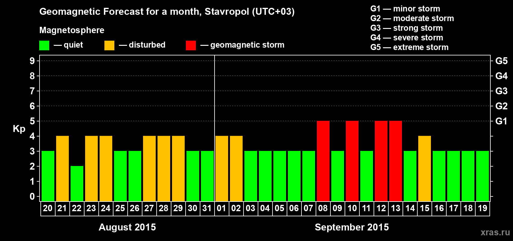 Forecast of the daily maximal value of geomagnetic index Kp for <b>1 month</b> (31 days) <b>from Aug 20, 2015 to Sep 19, 2015</b>