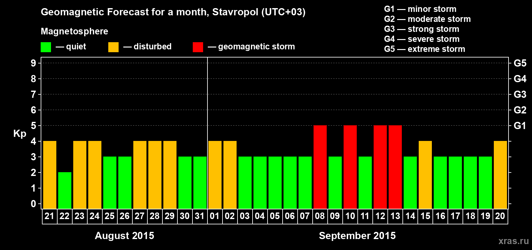 Forecast of the daily maximal value of geomagnetic index Kp for <b>1 month</b> (31 days) <b>from Aug 21, 2015 to Sep 20, 2015</b>