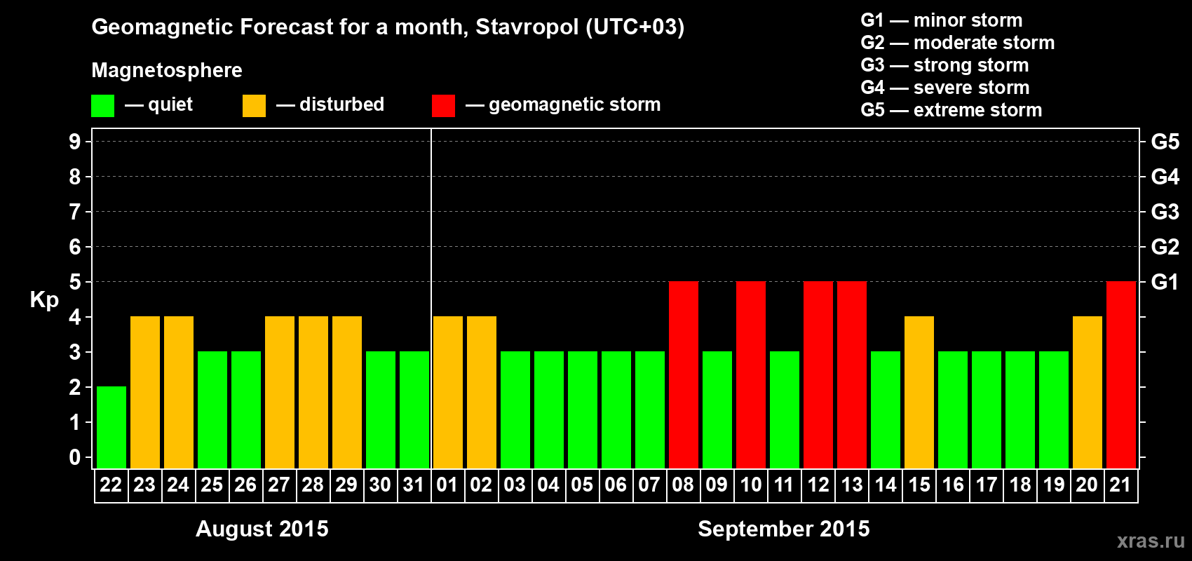 Forecast of the daily maximal value of geomagnetic index Kp for <b>1 month</b> (31 days) <b>from Aug 22, 2015 to Sep 21, 2015</b>