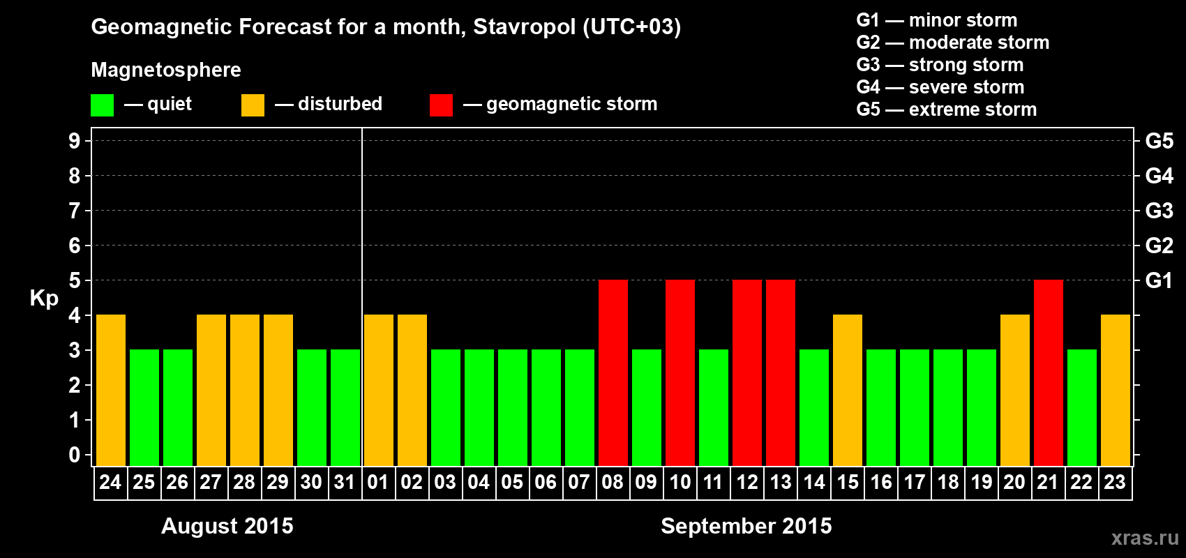 Forecast of the daily maximal value of geomagnetic index Kp for <b>1 month</b> (31 days) <b>from Aug 24, 2015 to Sep 23, 2015</b>