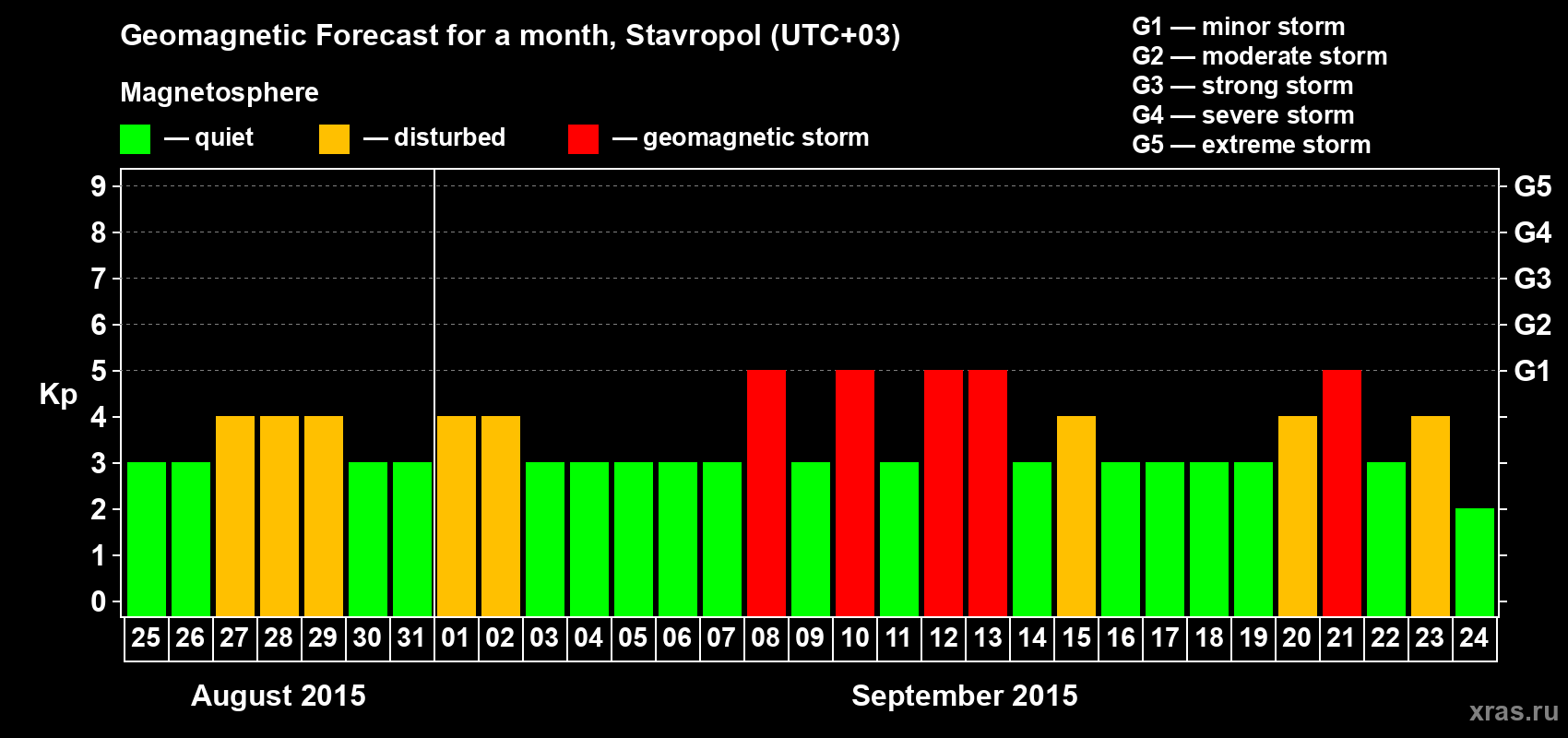Forecast of the daily maximal value of geomagnetic index Kp for <b>1 month</b> (31 days) <b>from Aug 25, 2015 to Sep 24, 2015</b>