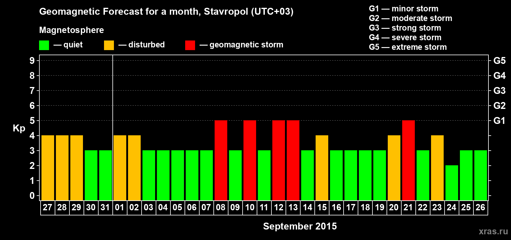 Forecast of the daily maximal value of geomagnetic index Kp for <b>1 month</b> (31 days) <b>from Aug 27, 2015 to Sep 26, 2015</b>