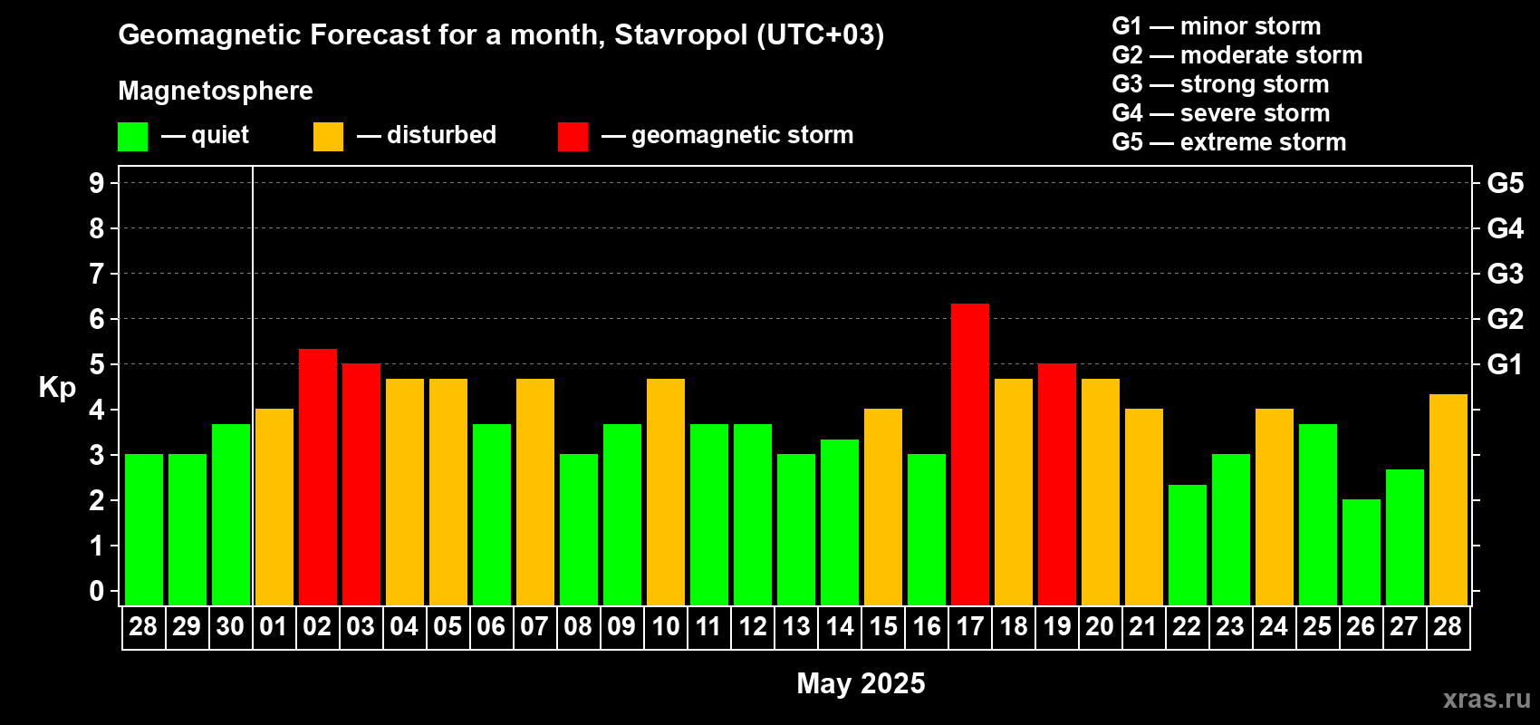 Forecast of the daily maximal value of geomagnetic index Kp for <b>1 month</b> (31 days) <b>from Apr 28, 2025 to May 28, 2025</b>