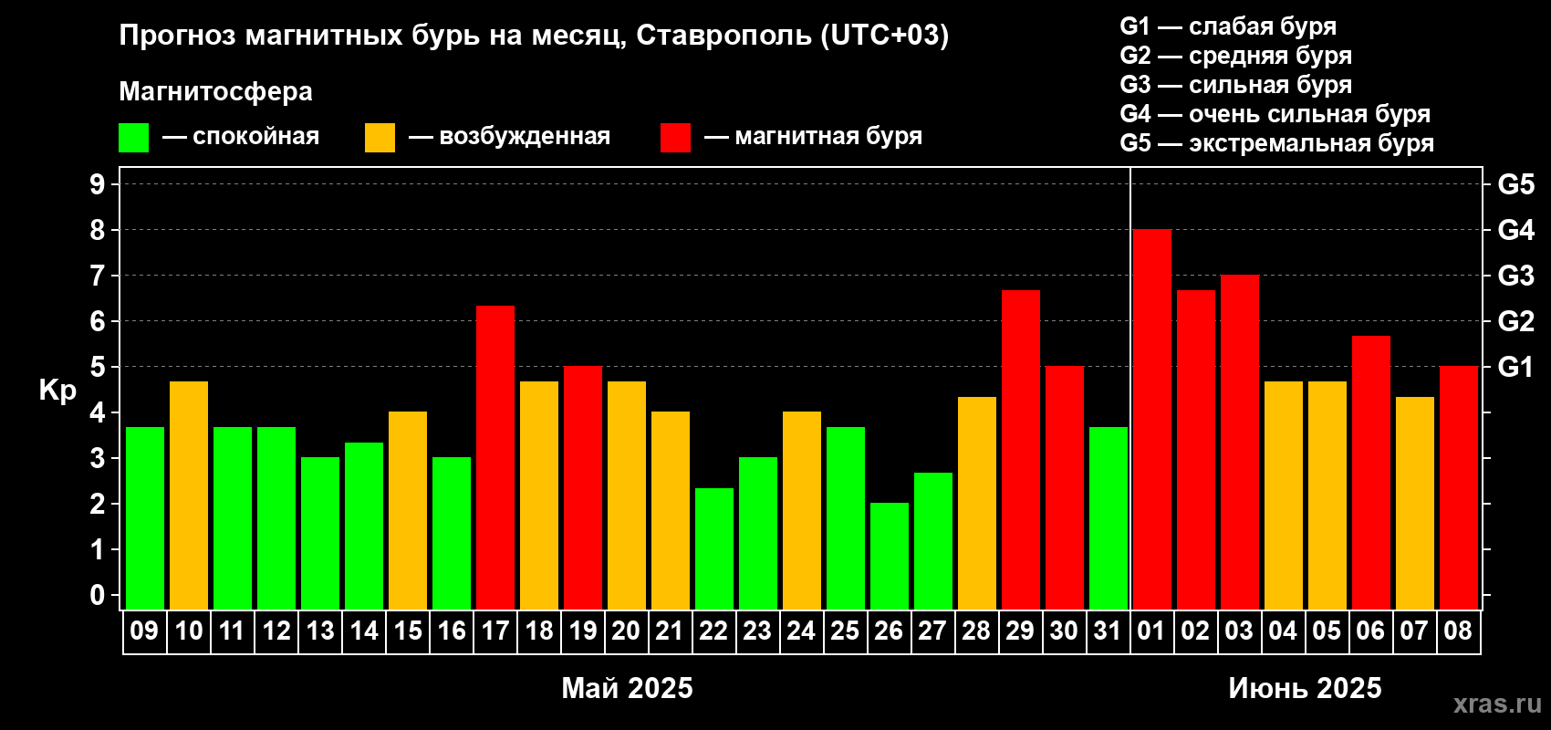 Прогноз максимального суточного геомагнитного индекса Kp на <b>1 месяц</b> (31 день) <b>с 09 мая по 08 июня 2025 г</b>